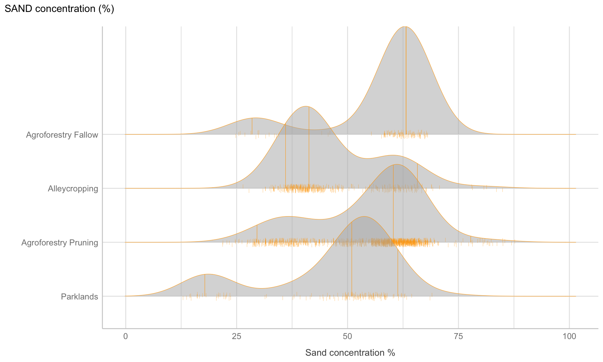 Ridge line plot: Distribution of sand content for the four different agroforestry practicest