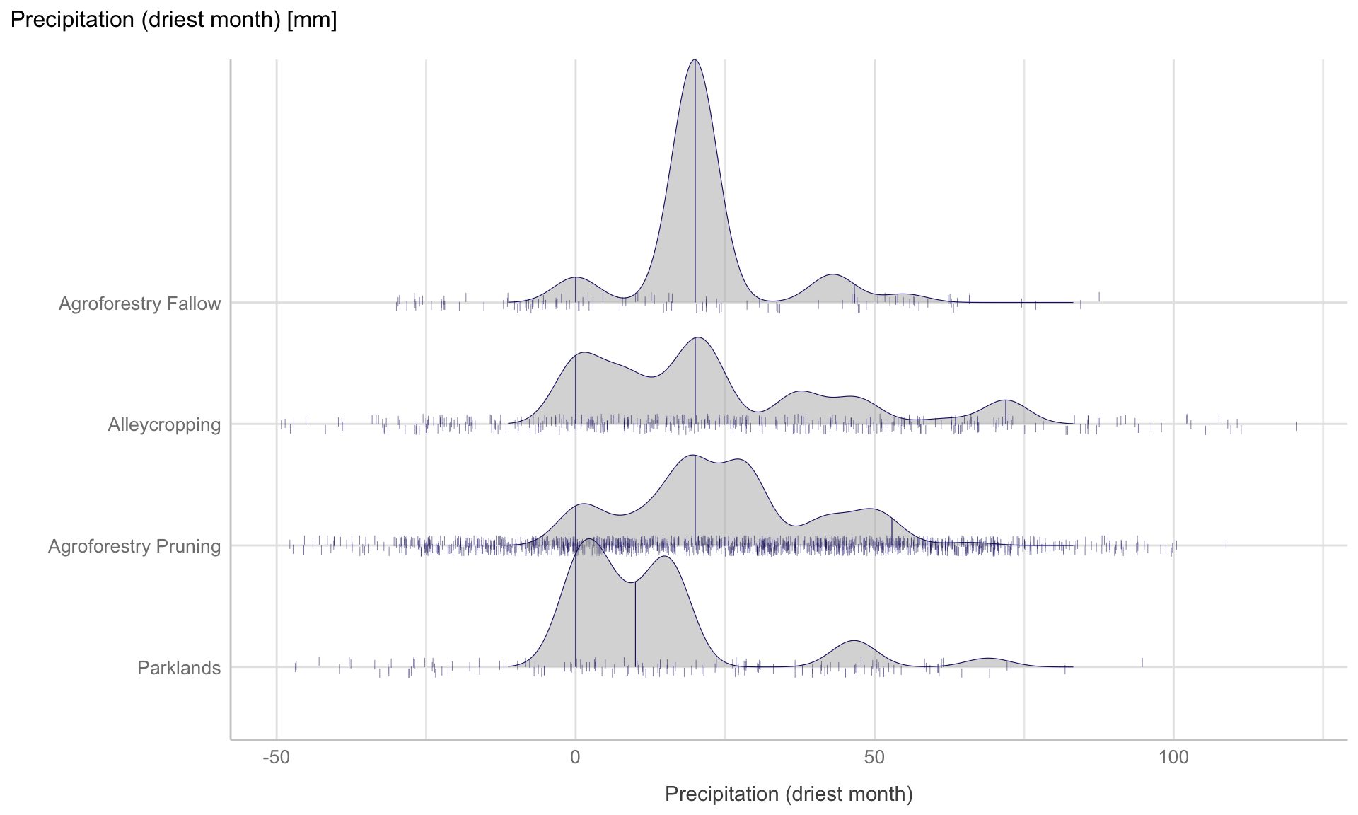 Ridge line plot: Distribution of precipitation of driest month for the four different agroforestry practices