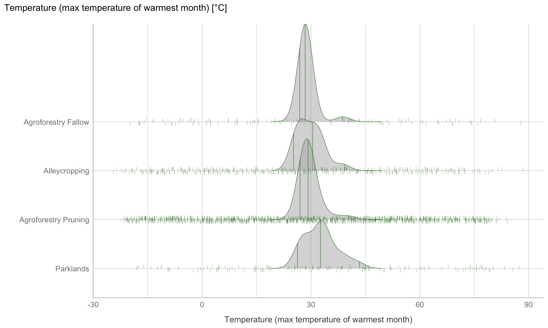 Ridge line plot : Distribution of temperature of warmest month for the four different agroforestry practices
