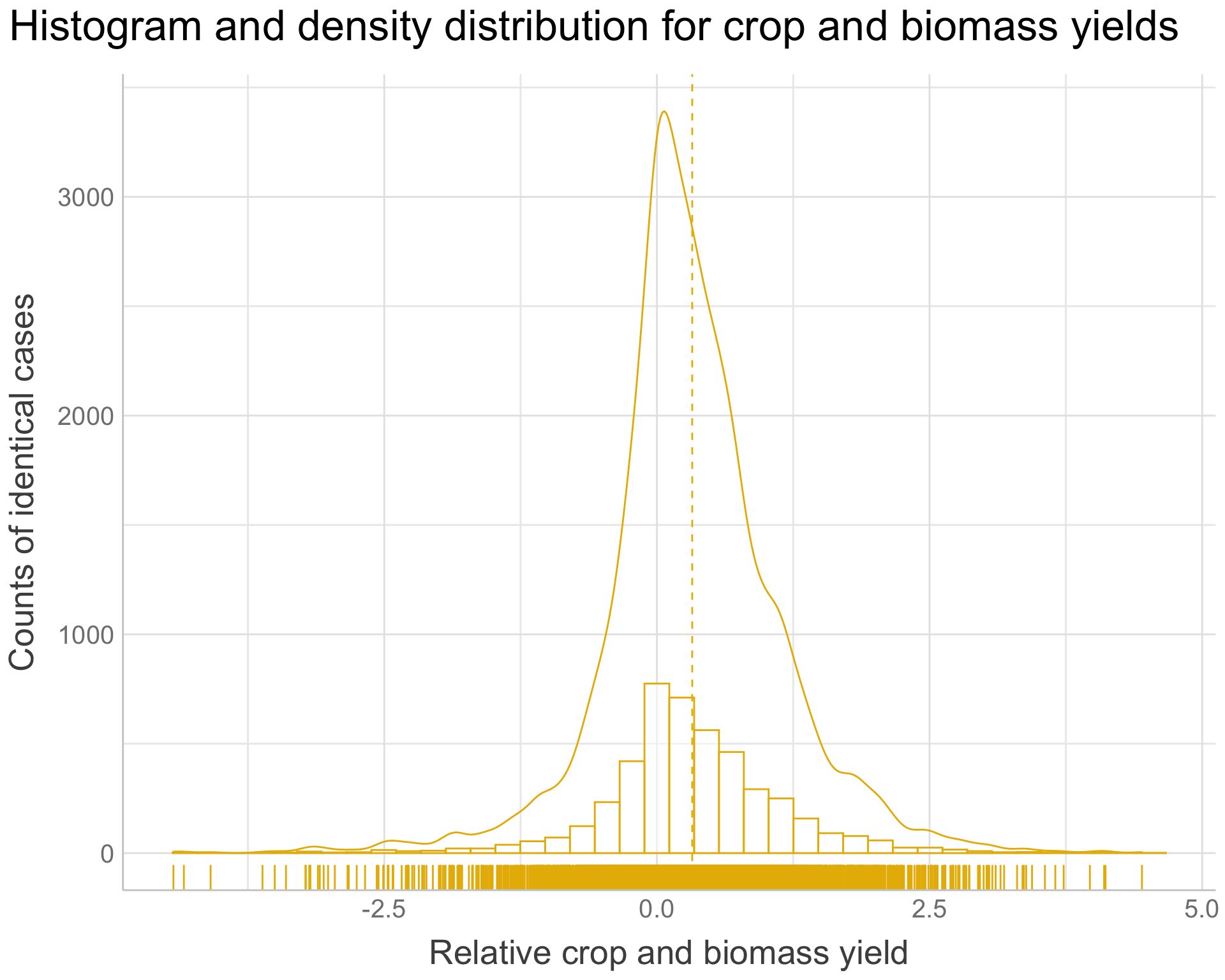 Histogram and density distribution plot for RR of crop and biomass yield