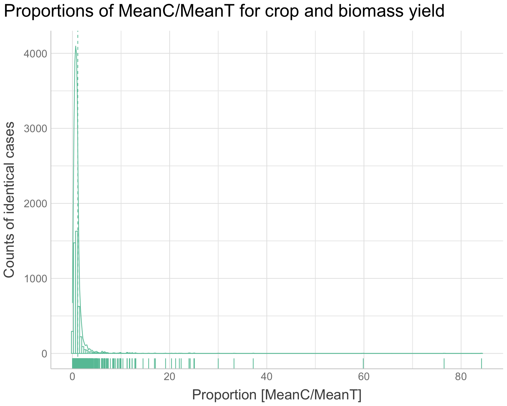 Proportions of MeanC/MeanT for crop and biomass yield