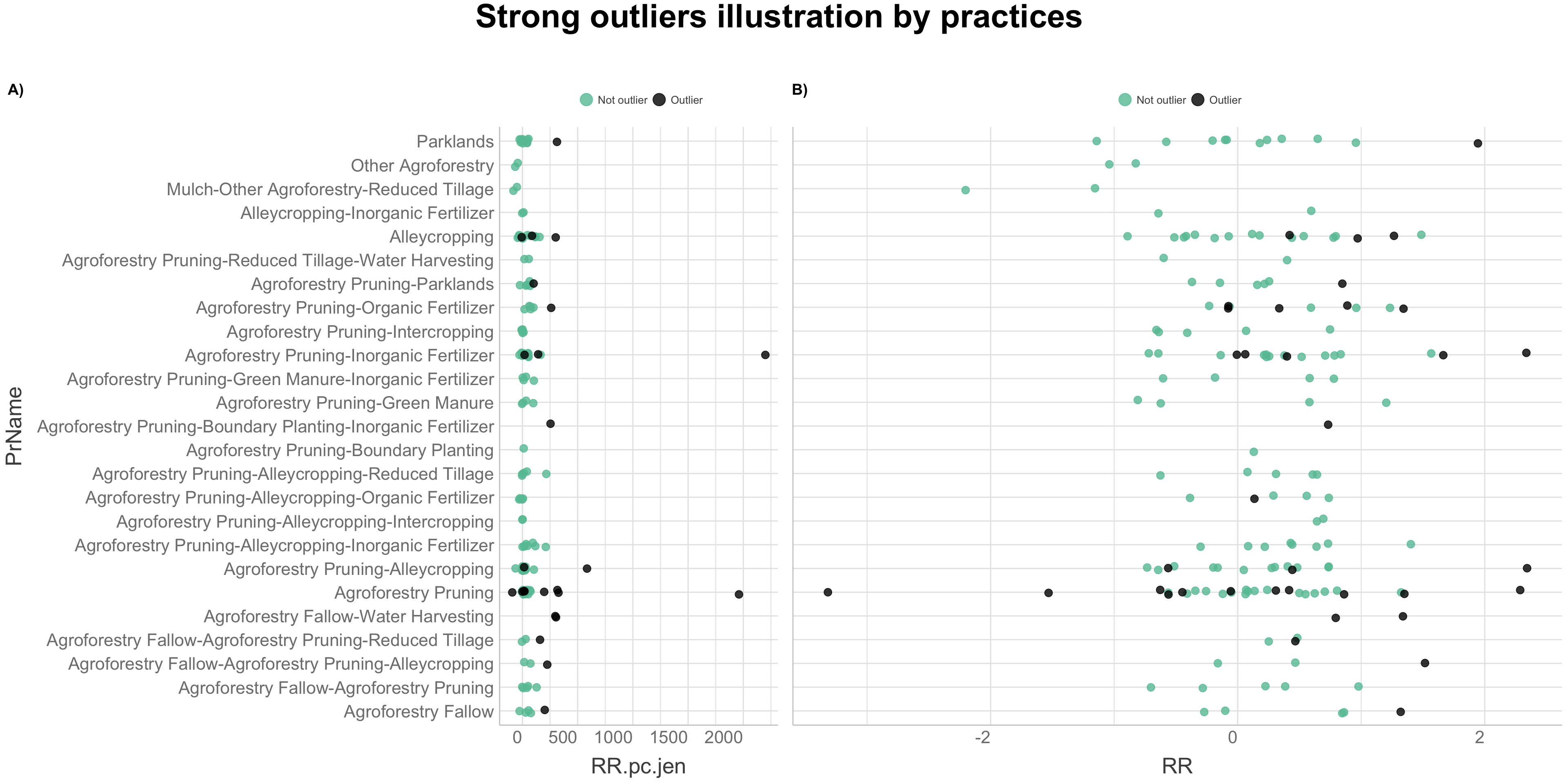 Strong outliers illustration by practices