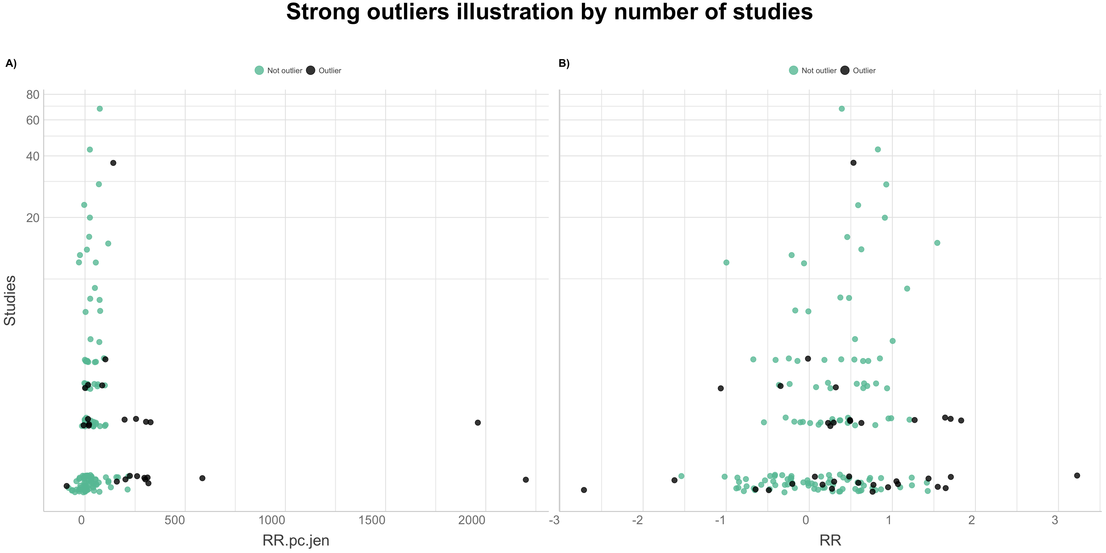 Strong outliers illustration by practices
