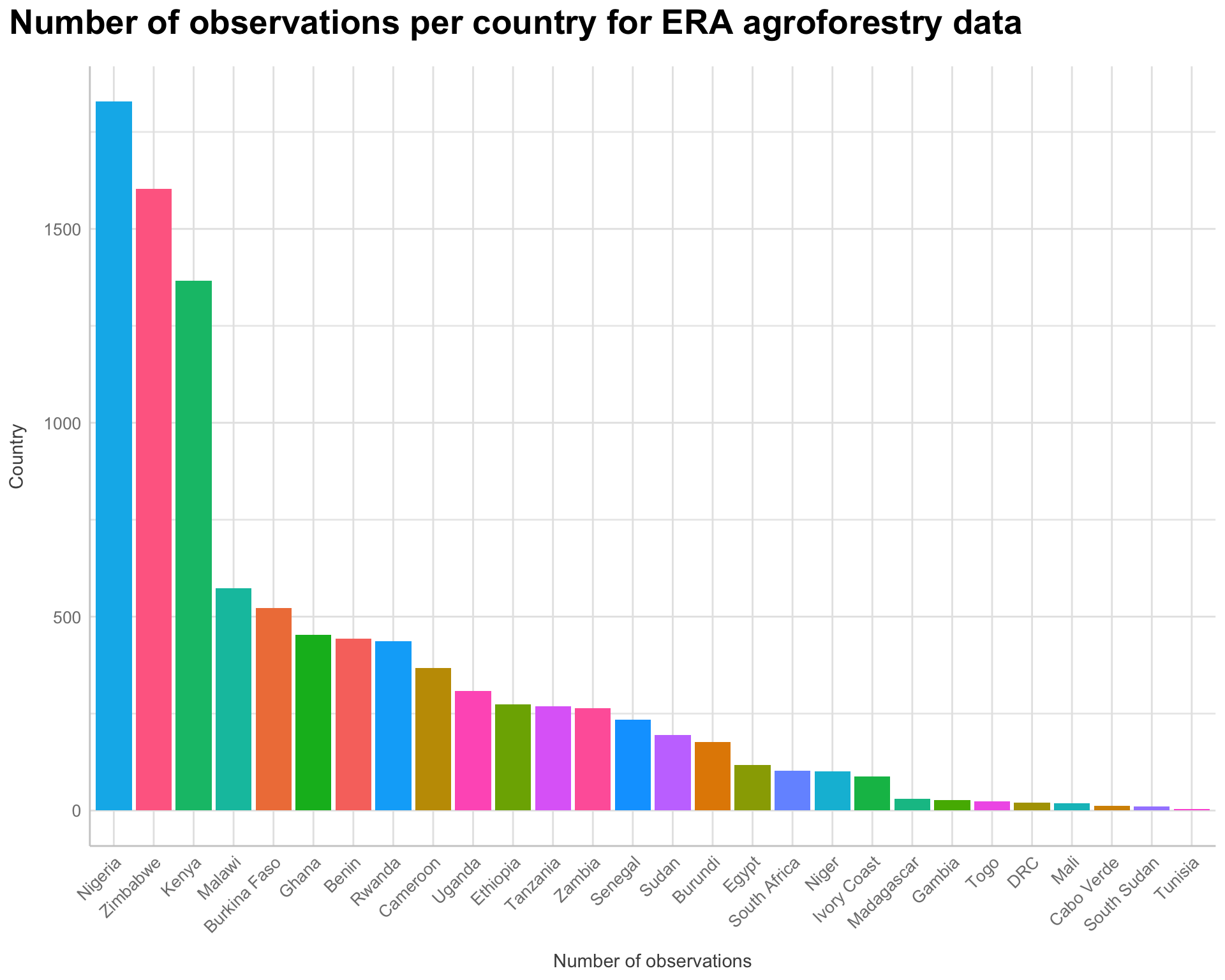 countries and their respected proportional contribution to the ERA agroforestry data