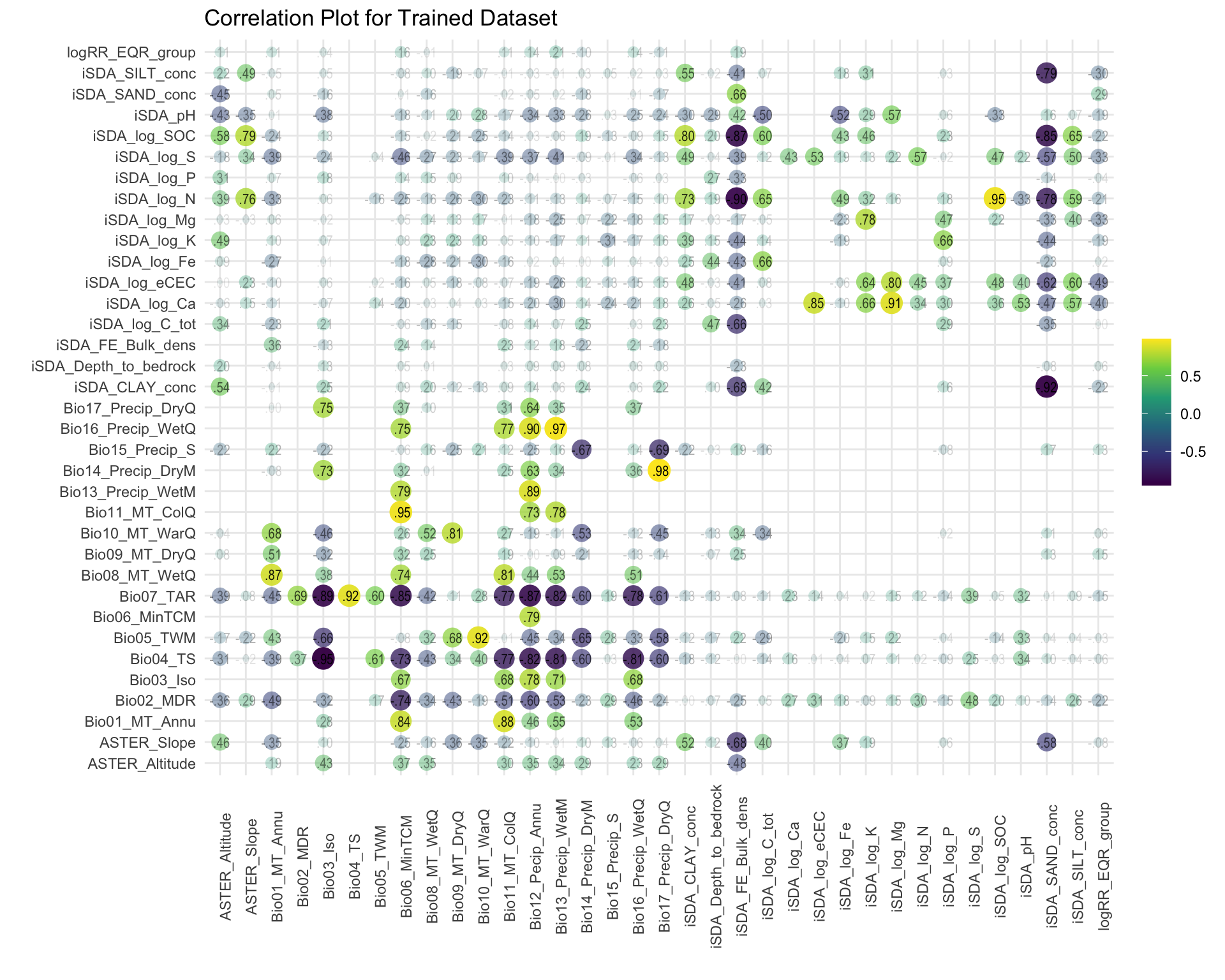 Correlation of variables against the EQR RR groups