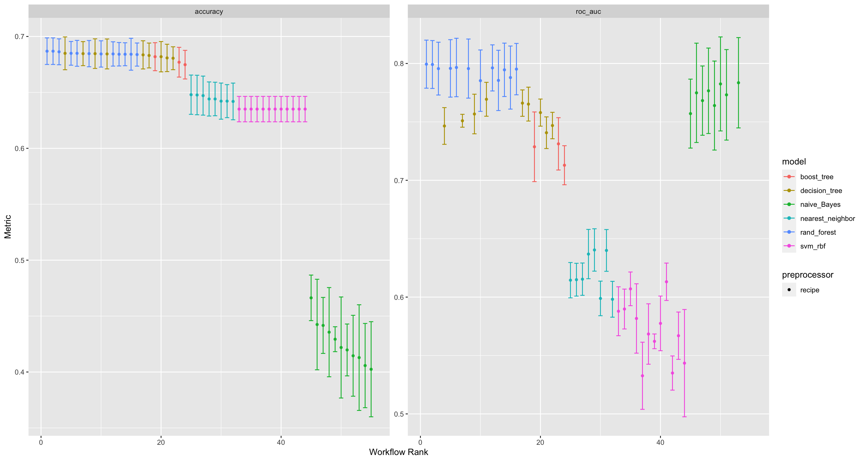 visualising the performances of the various model-preproccessing combinations