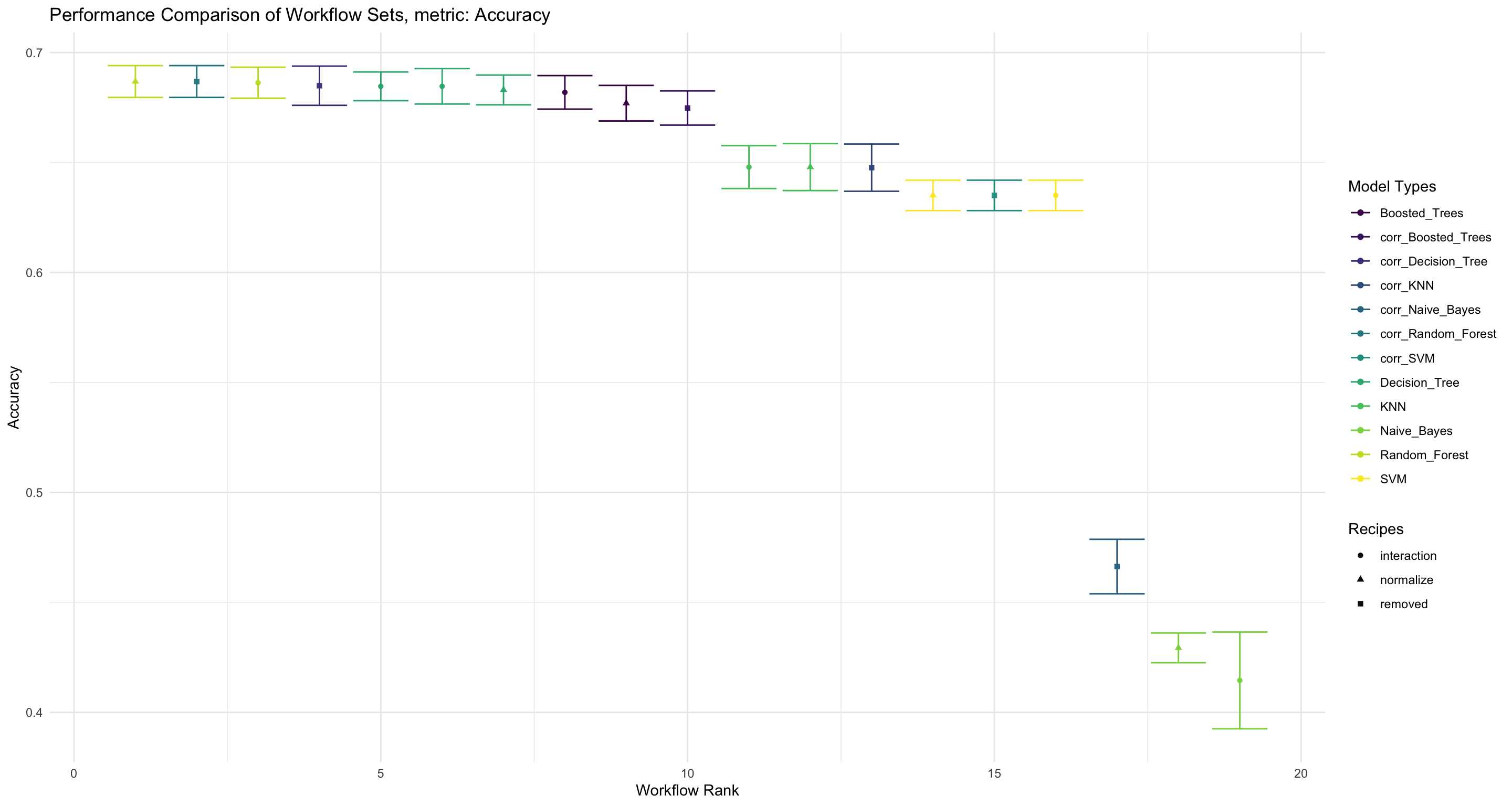 Evaluate the performance of accuracy and compare the different Workflowsets