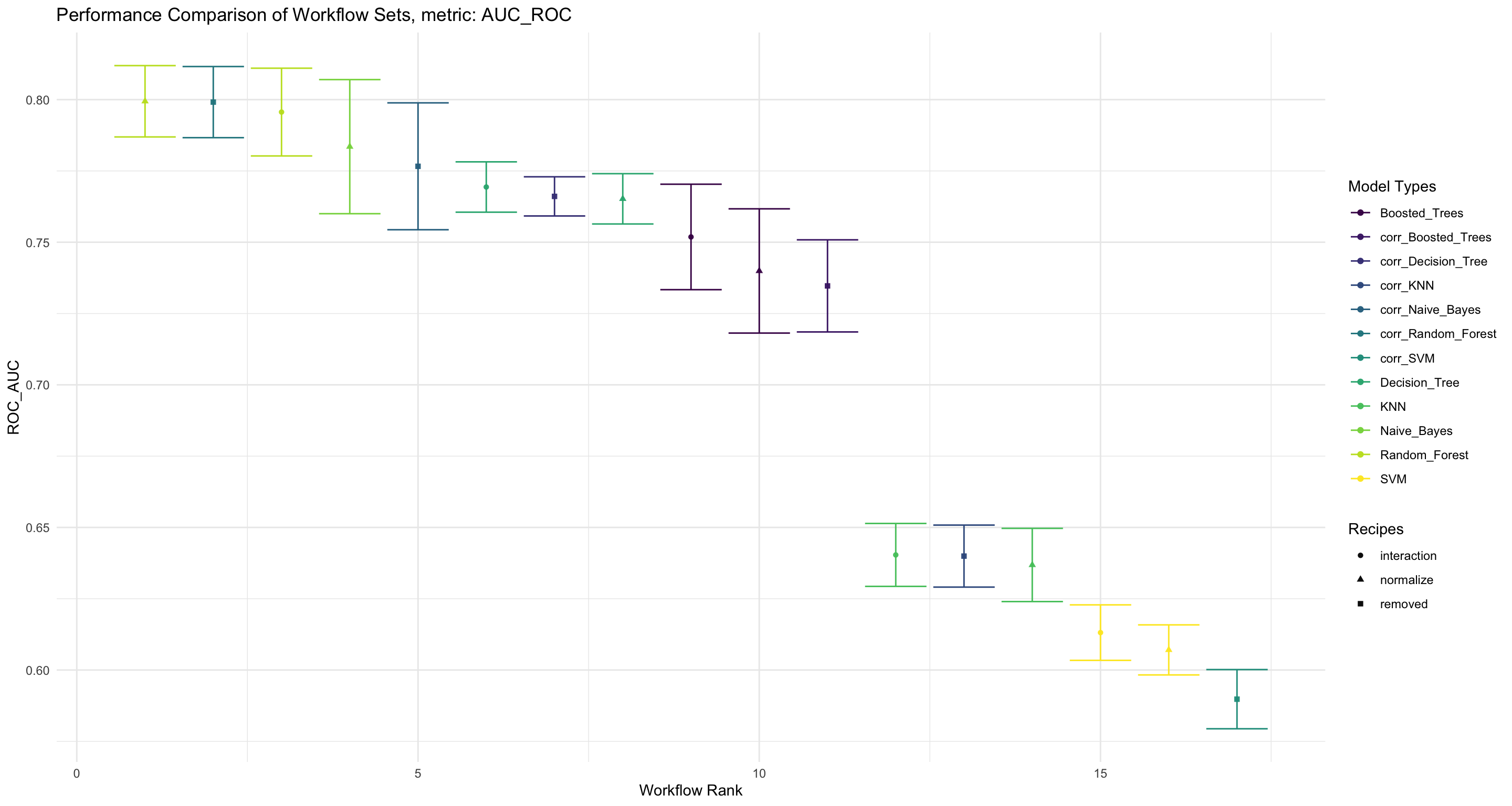 Evaluate the performance of AUC-ROC and compare the different Workflowsets