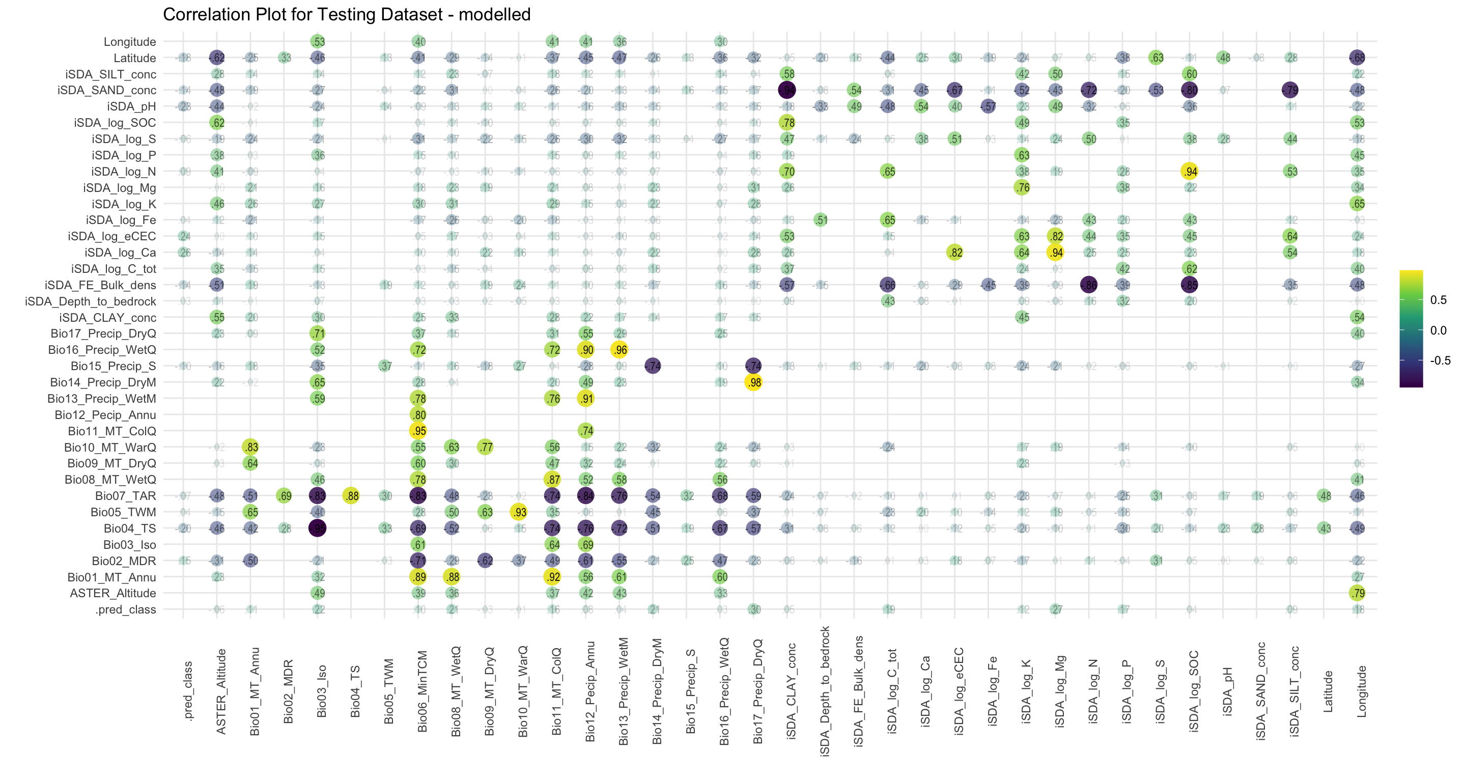 Correlation of variables against the modelled EQR RR groups