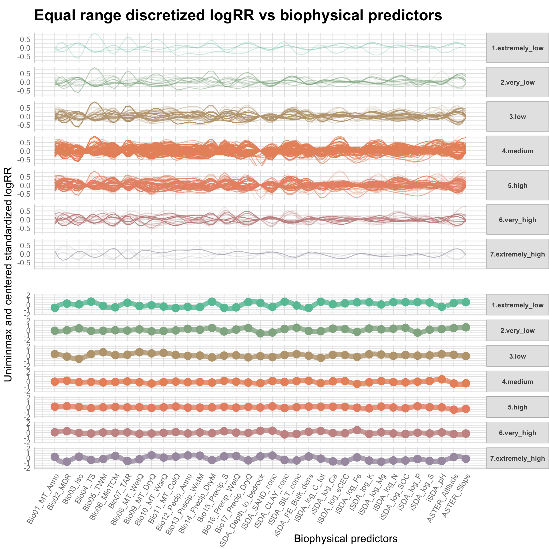 Parallel coordinate plots of discritized logRR against biophysical predictors, method: Equal range