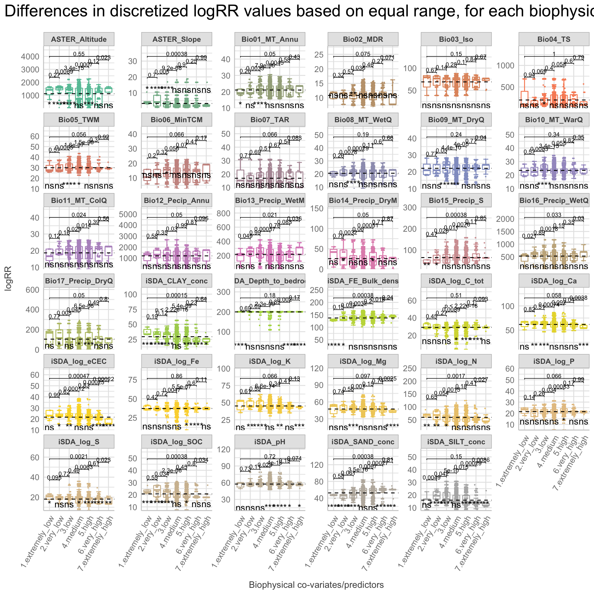 Boxplot of equal range discretized logRR vs. biophysical predictors