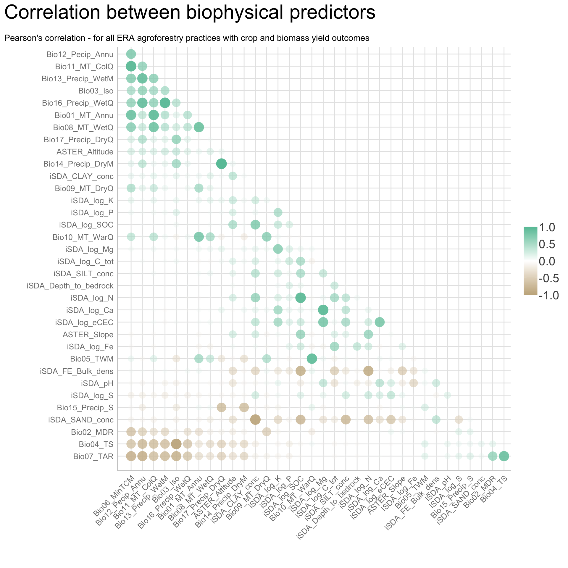 Correlation matrix plot of all biophysical predictors