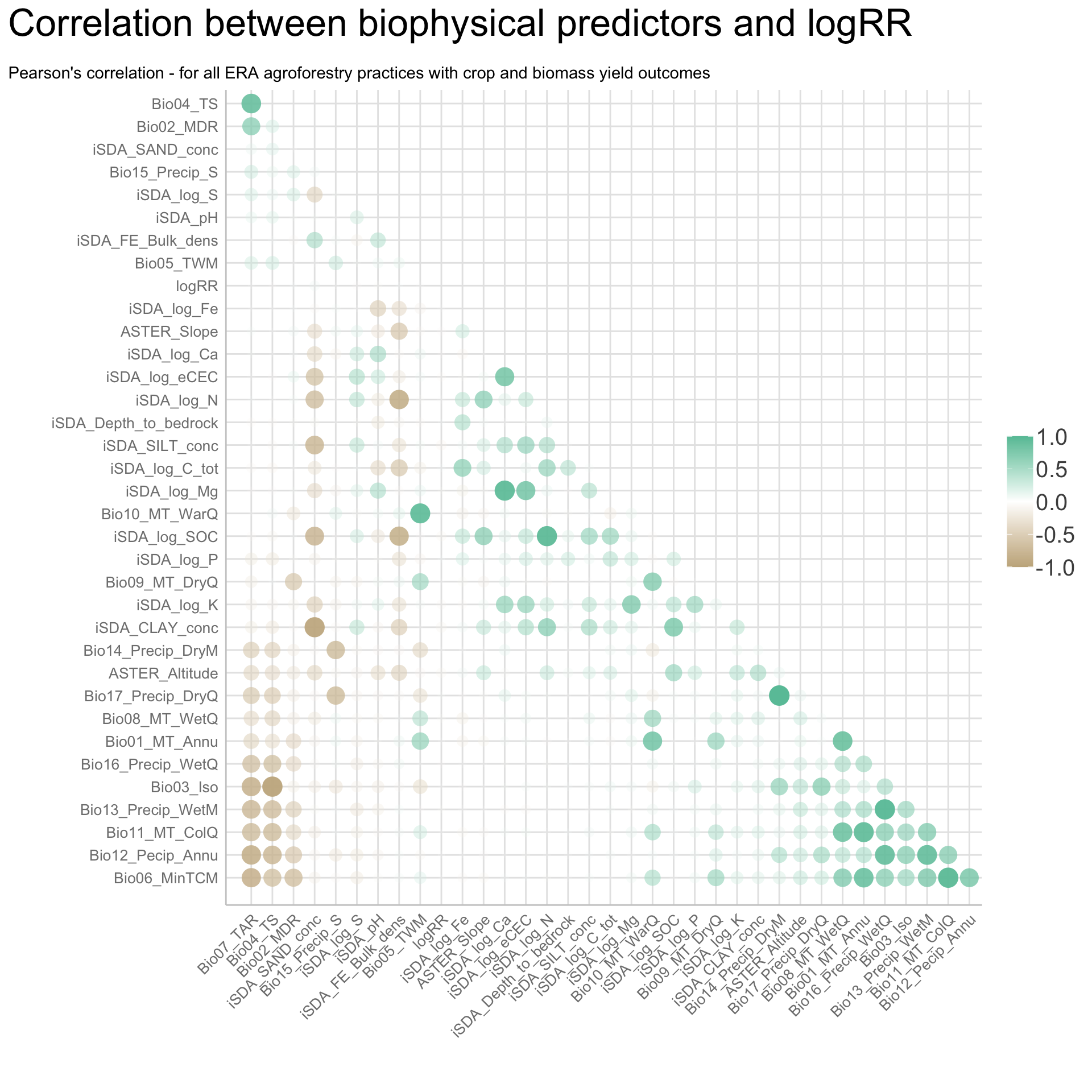 Correlation between biophysical predictors and logRR