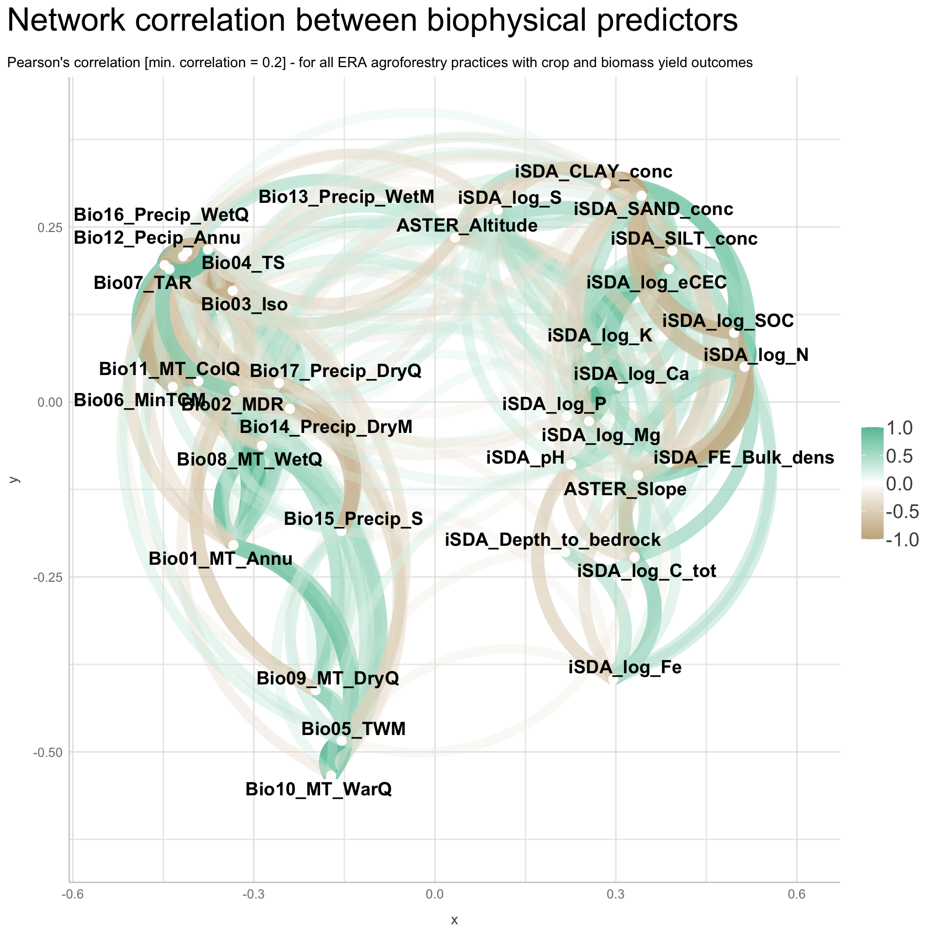 Network correlation plot between biophysical predictors and logRR