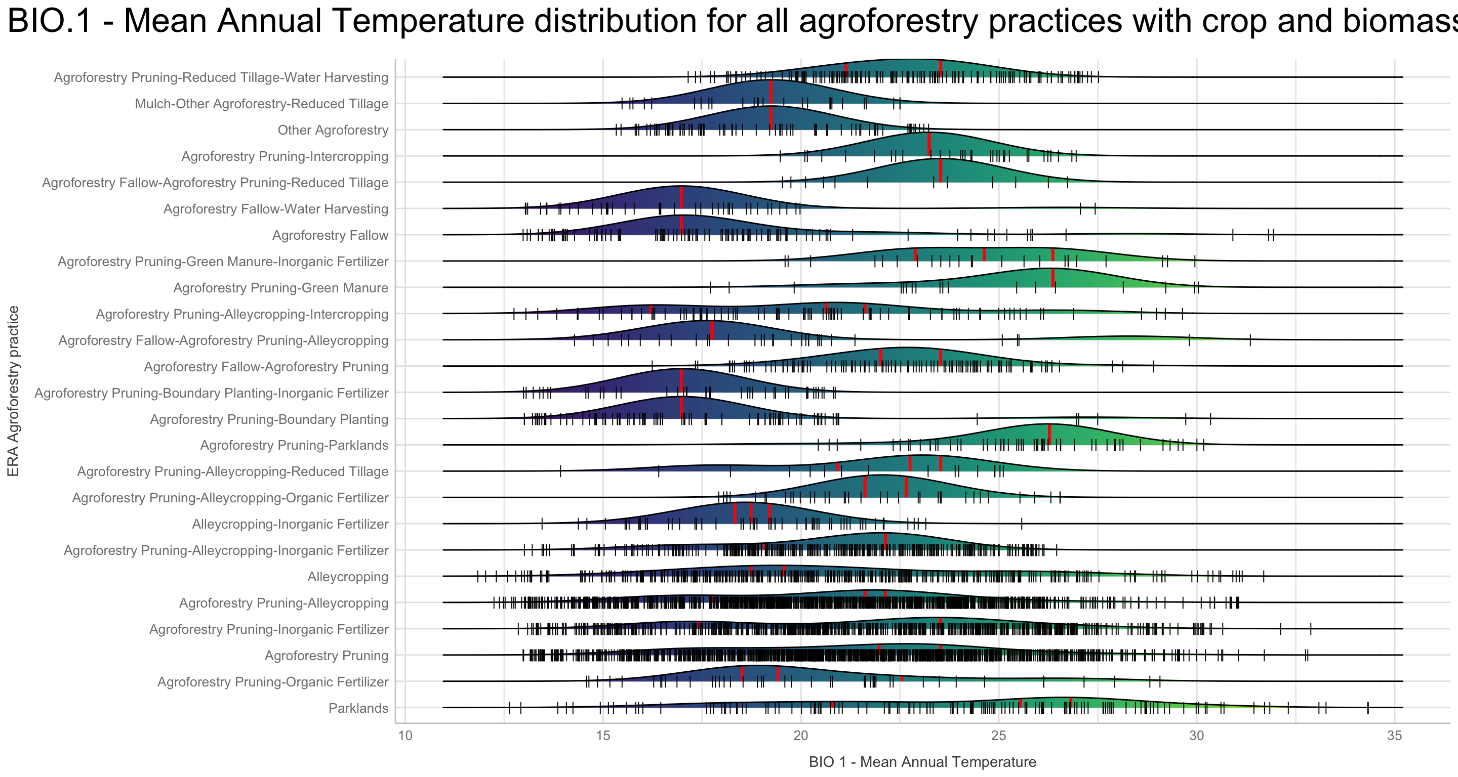 Density ridge plot for BIO.01 Mean Annual Temperature distribution across all agroforestry practices