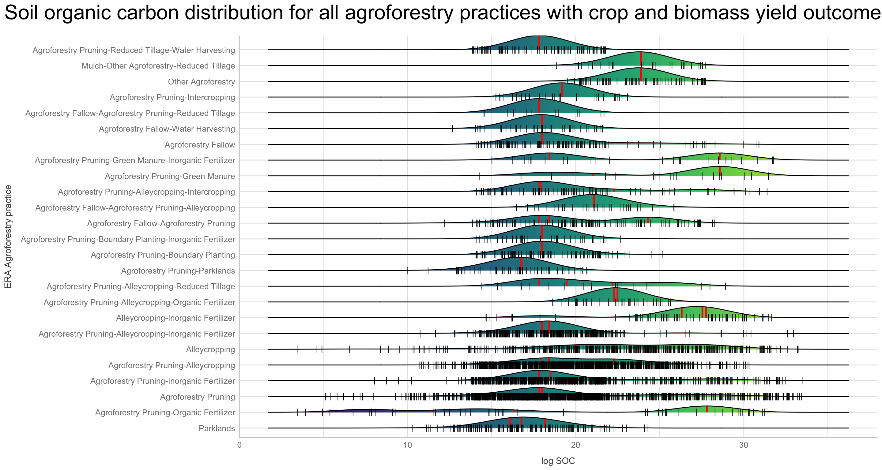 Density ridge plot forsoil organic carbon distribution across all agroforestry practices