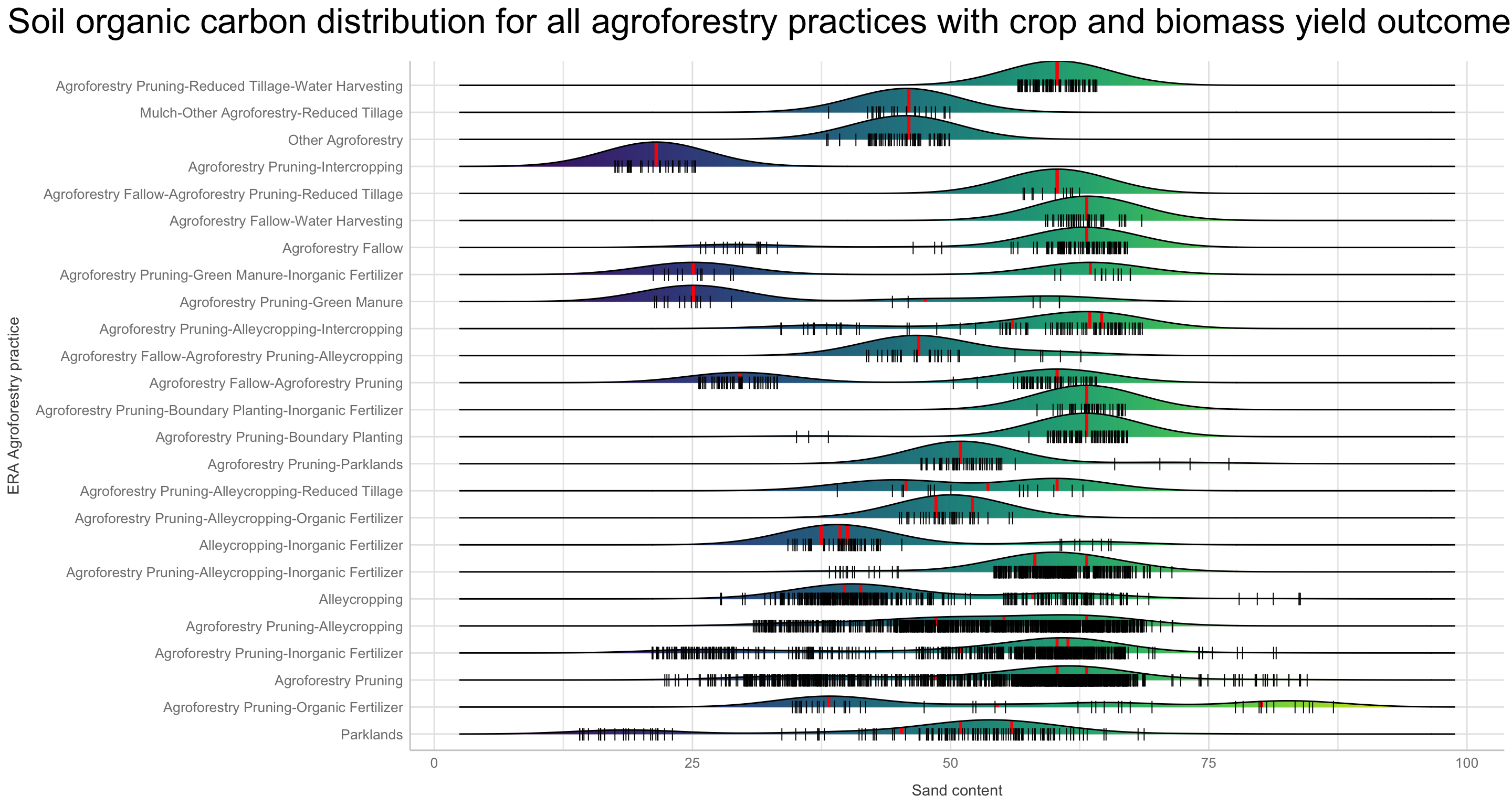 Density ridge plot for sand content distribution across all agroforestry practices