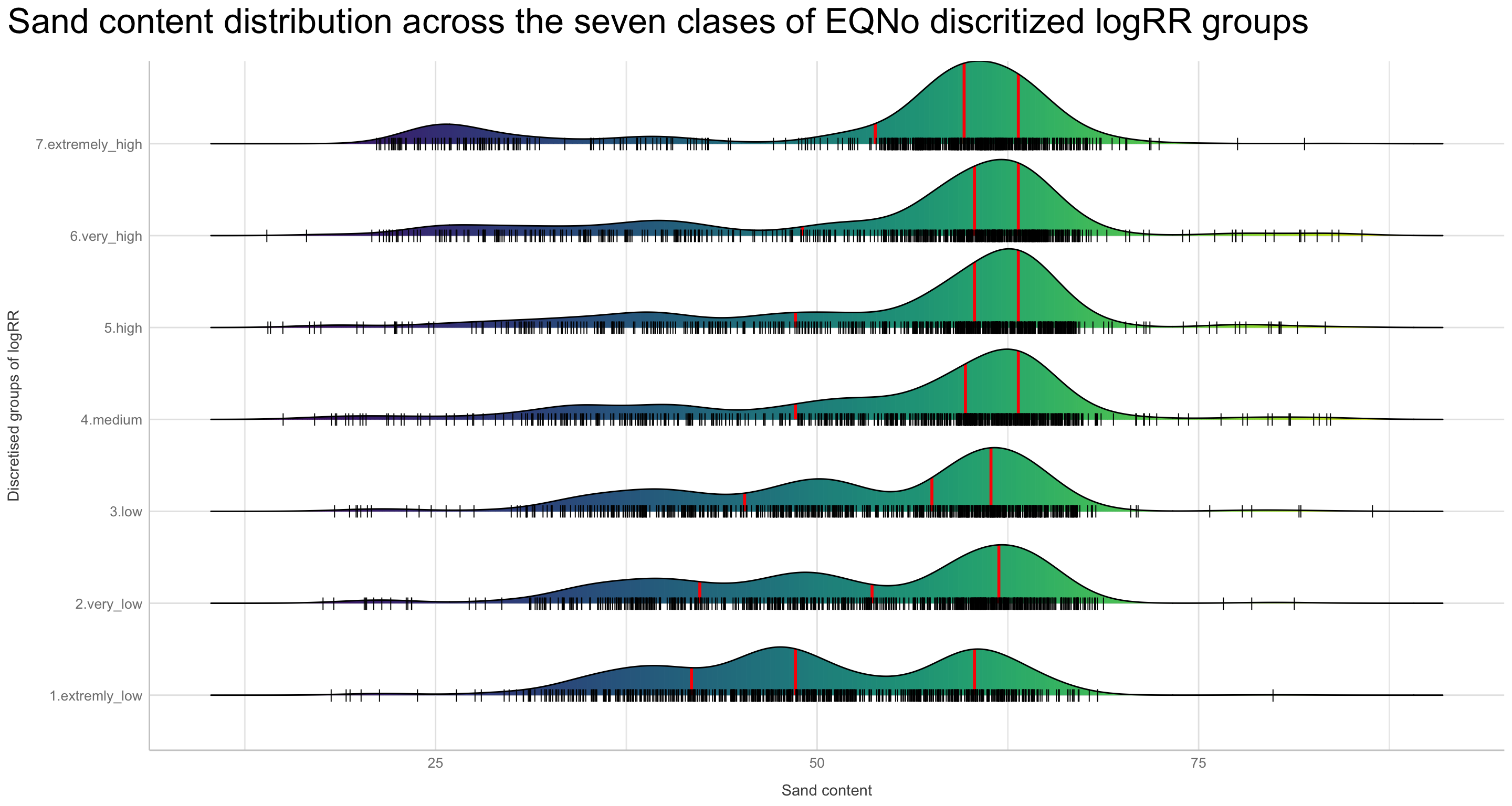 Density ridge plot for sand content distribution across the EQNo discritized logRR groupss