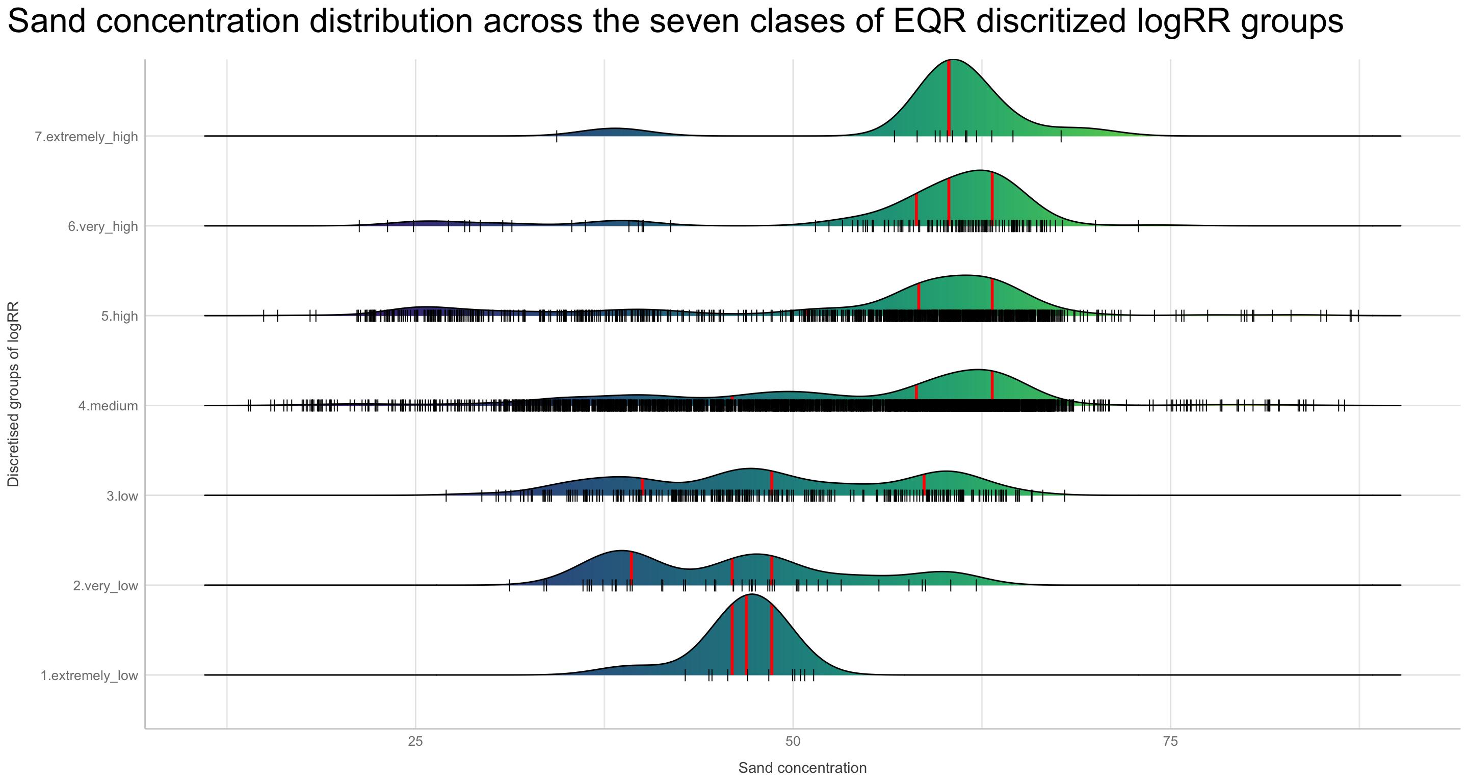 Density ridge plot for sand content distribution across the EQR discritized logRR groupss