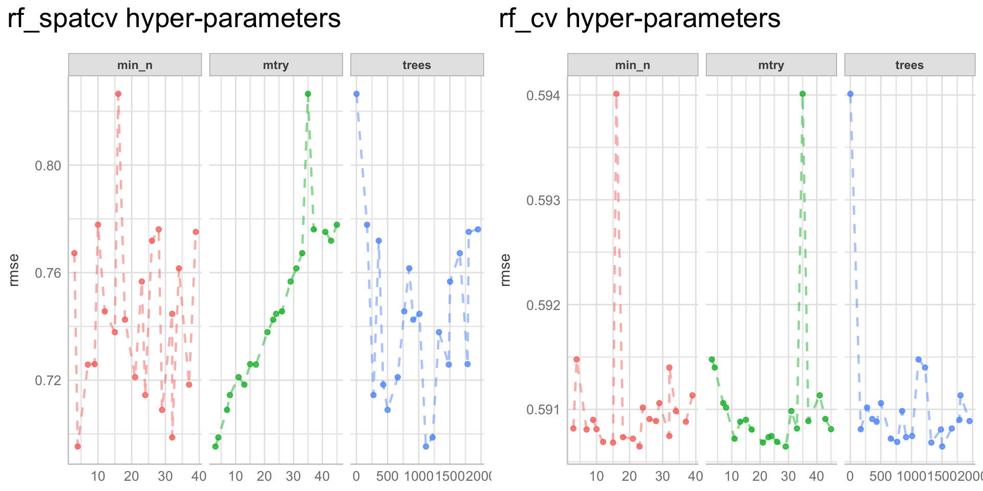 Random forest model (hyper)-parameter tuning combinations - metric: RMSE