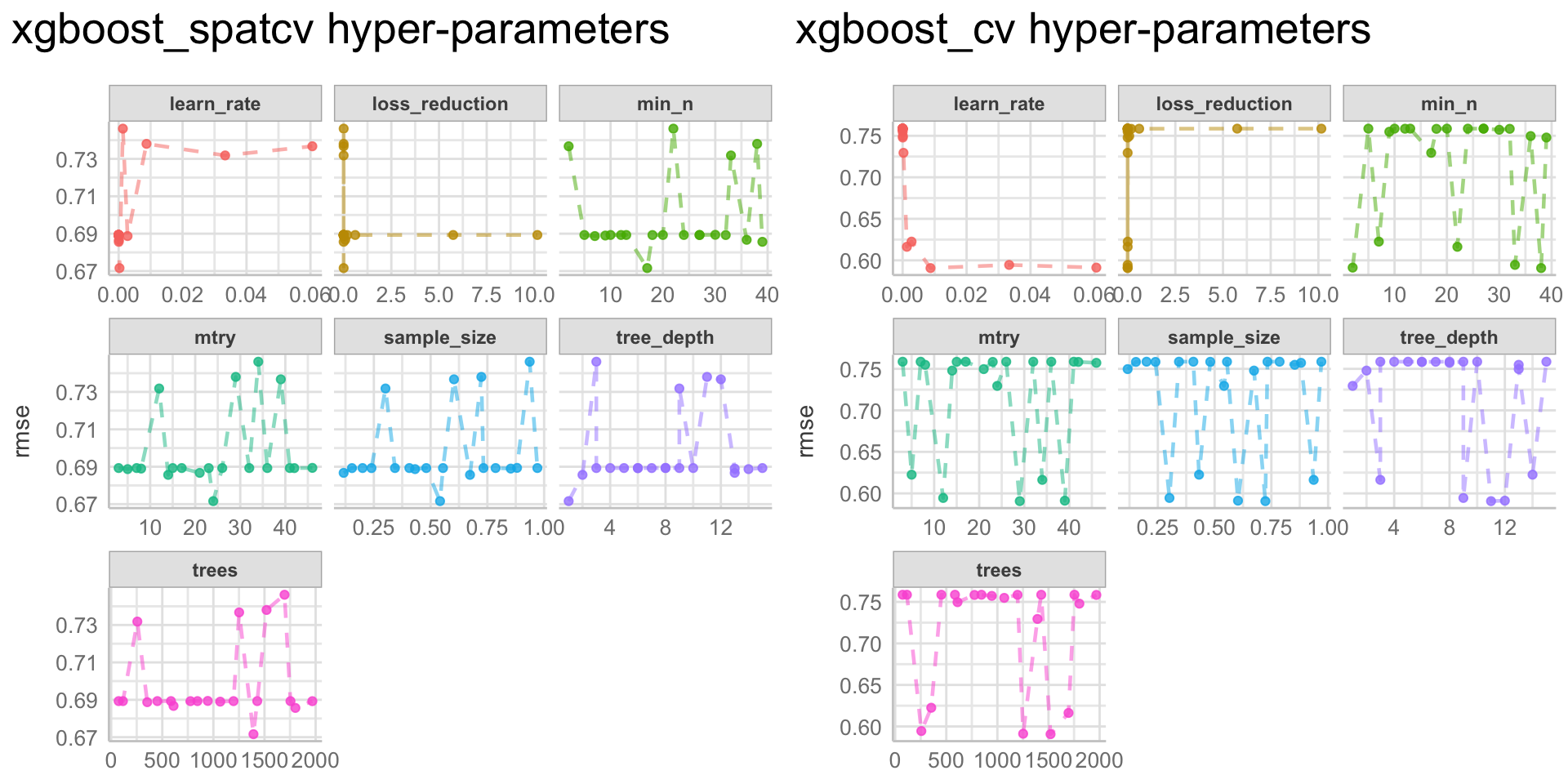 XGBoost model (hyper)-parameter tuning combinations - metric: RMSE