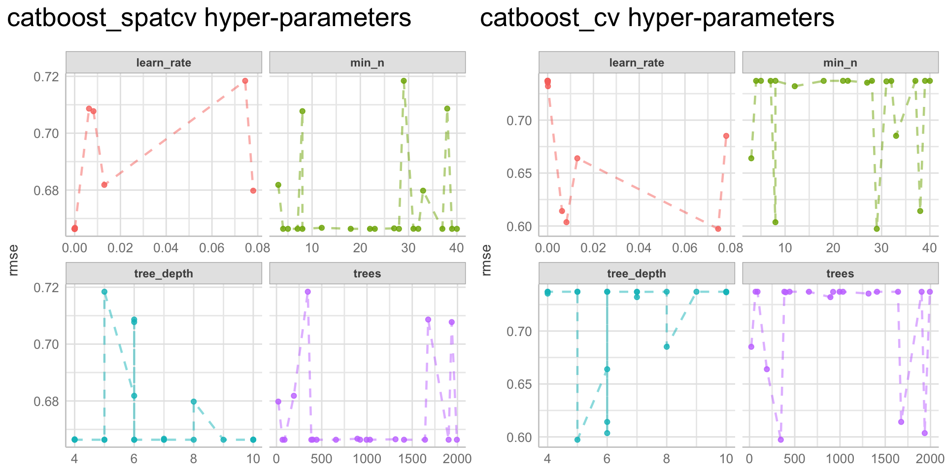 CatBoost model (hyper)-parameter tuning combinations - metric: RMSE
