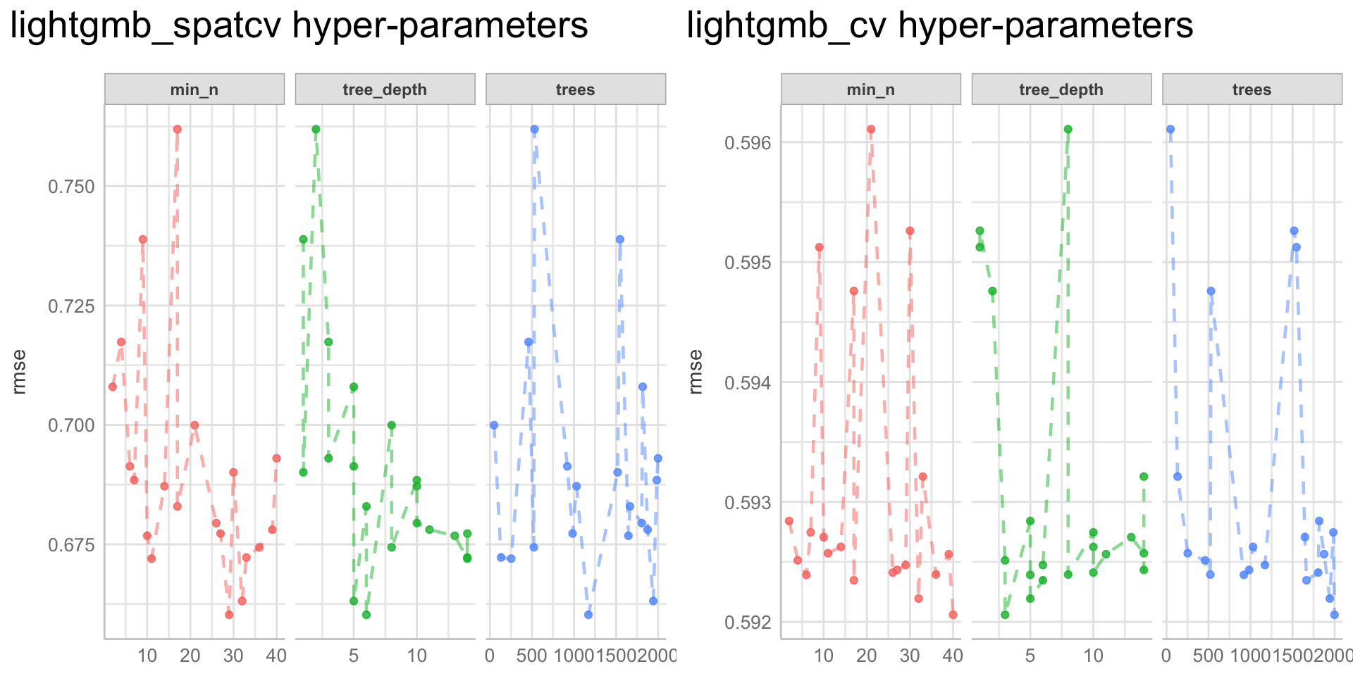 LightGMB model (hyper)-parameter tuning combinations - metric: RMSE