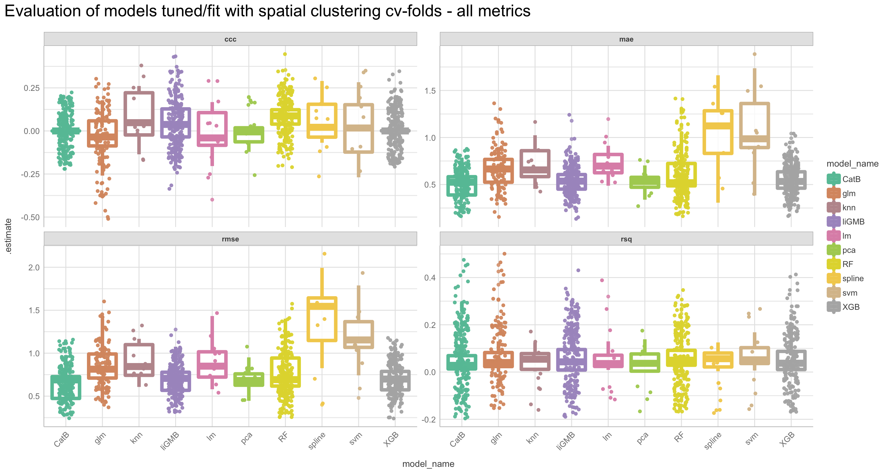 Model evaluation, resampling: Spatial clustering cv-folds - metrics: CCC, RMSE, MAE, rsq
