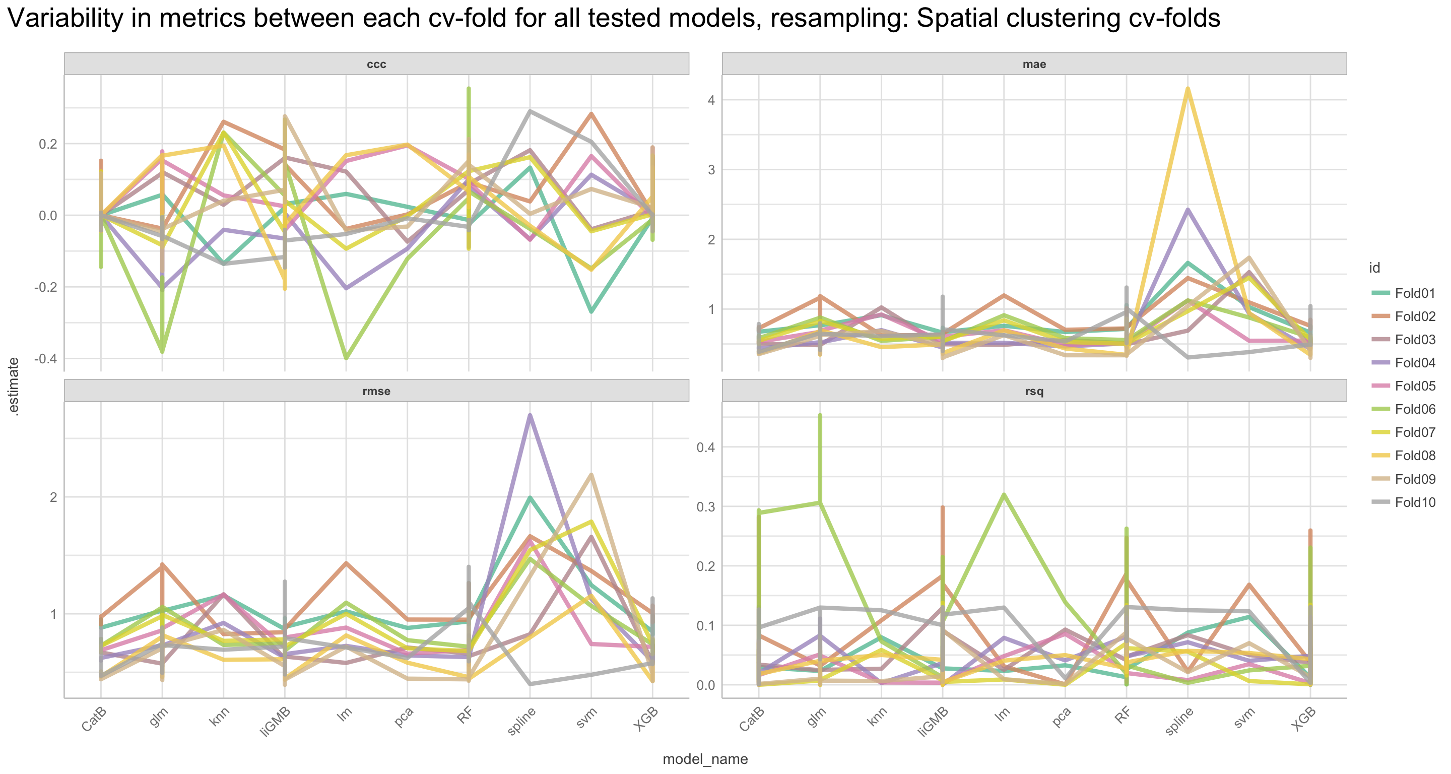 Variability in metrics between each cv-fold for all tested models, resampling: Spatial clustering cv-folds - metrics: CCC, RMSE, MAE, rsq