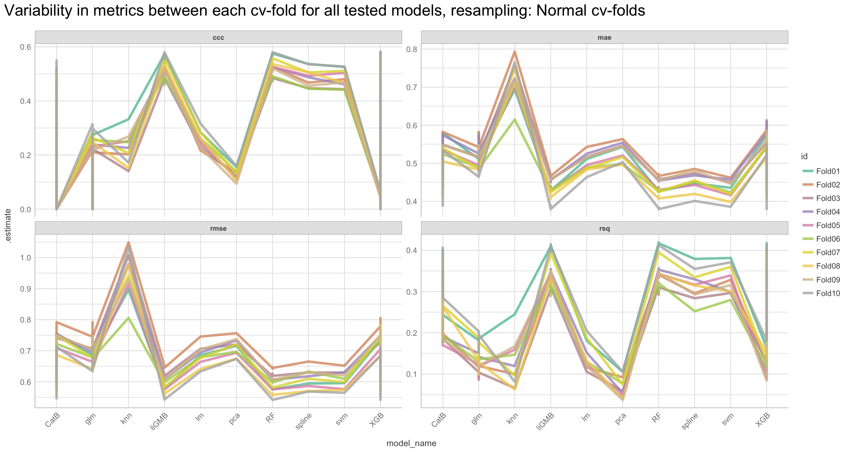 Variability in metrics between each cv-fold for all tested models, resampling: Normal cv-folds - metrics: CCC, RMSE, MAE, rsq