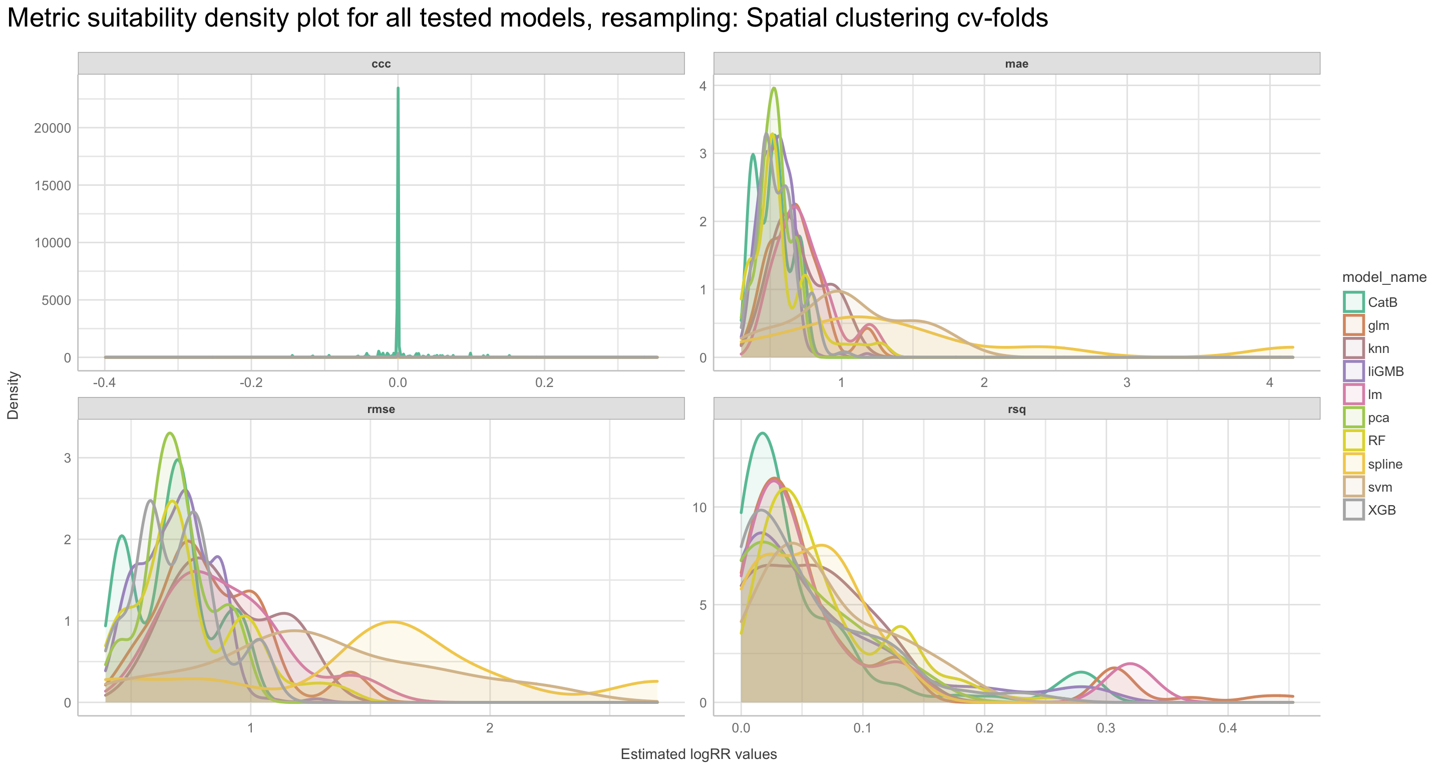 Density plot of metric suitability for all tested models, resampling: Spatial clustering cv-folds - metrics: CCC, RMSE, MAE, rsq