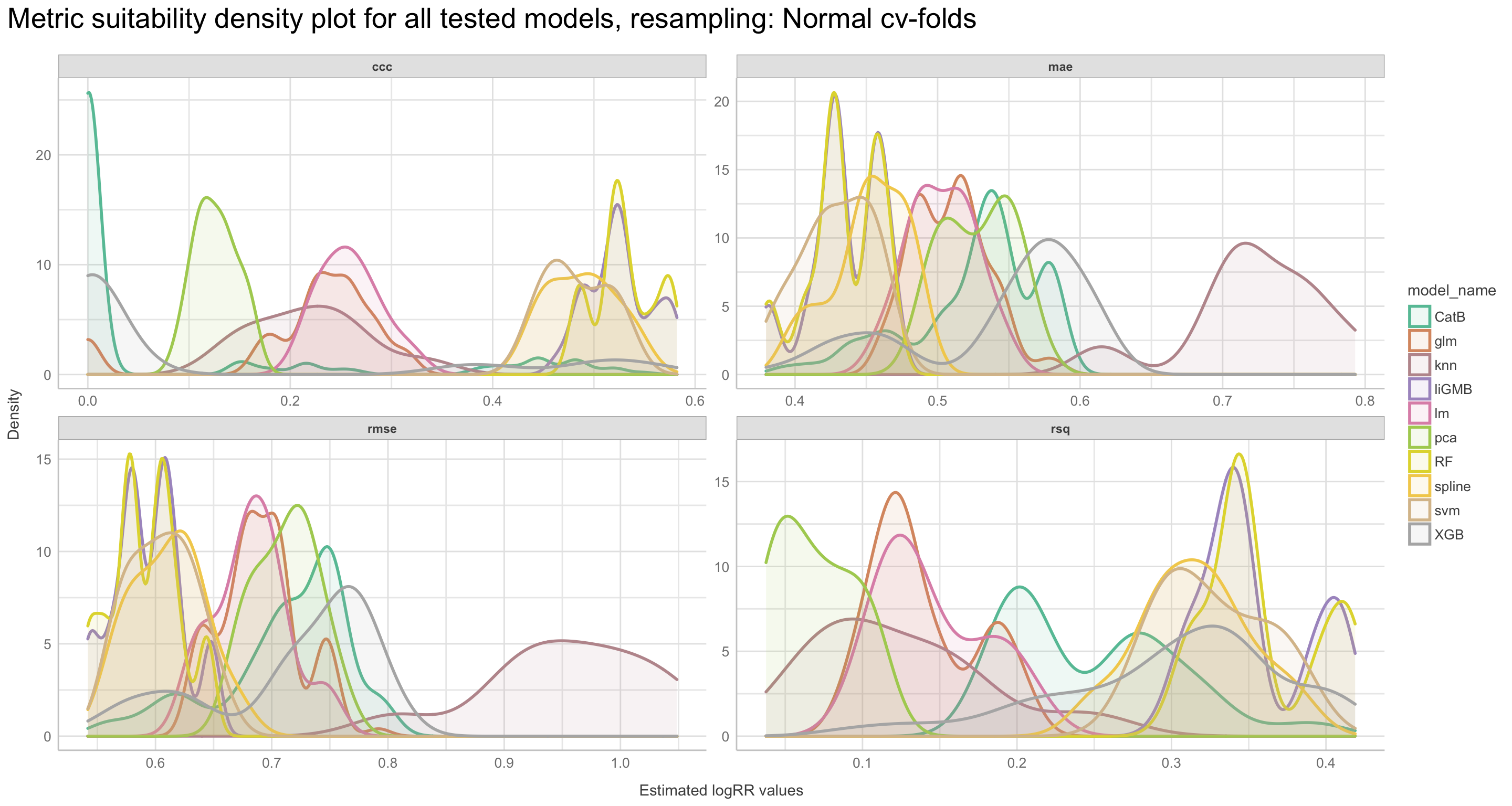 Density plot of metric suitability for all tested models, resampling: Normal cv-folds - metrics: CCC, RMSE, MAE, rsq