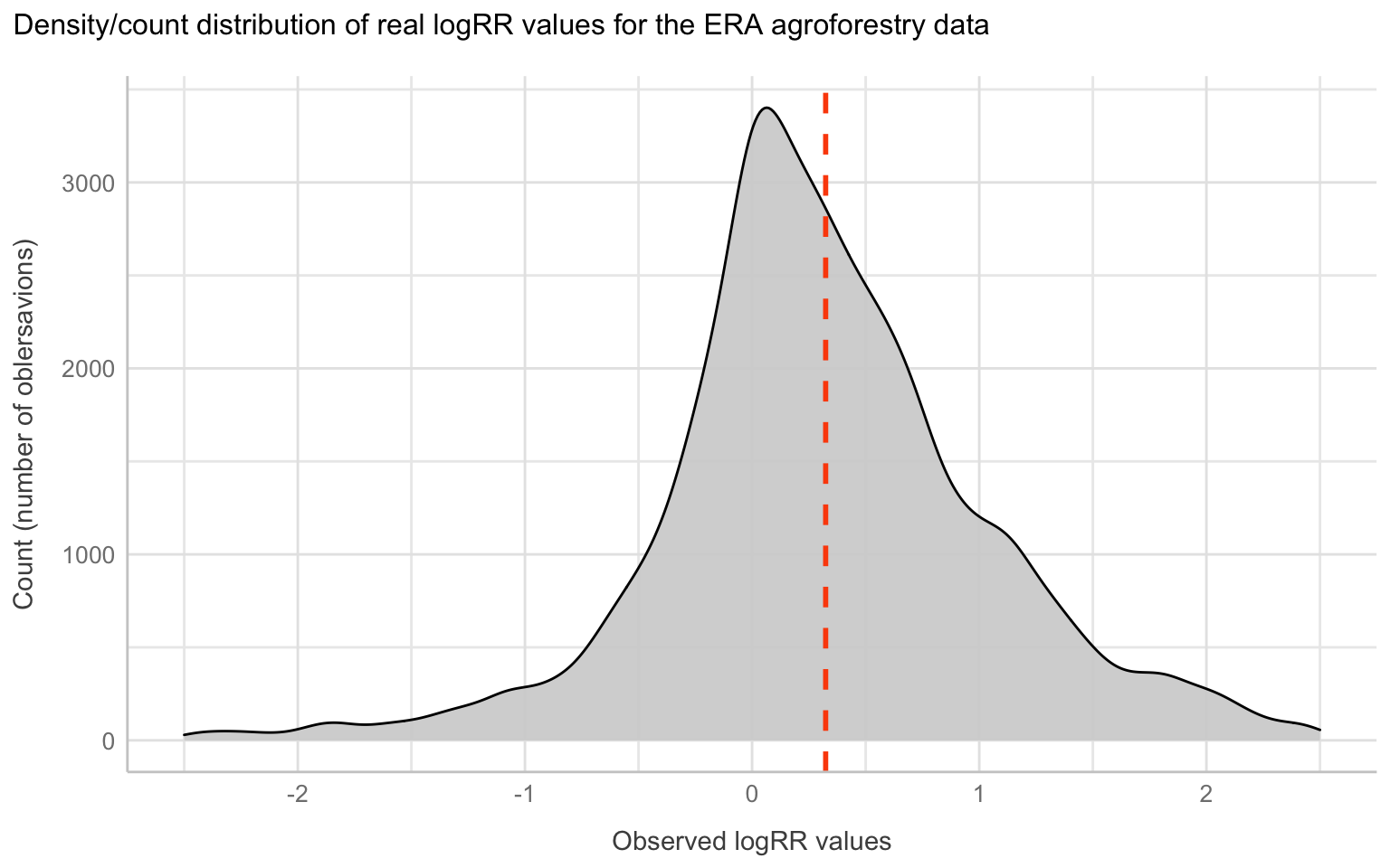 Density/count distribution of real logRR values