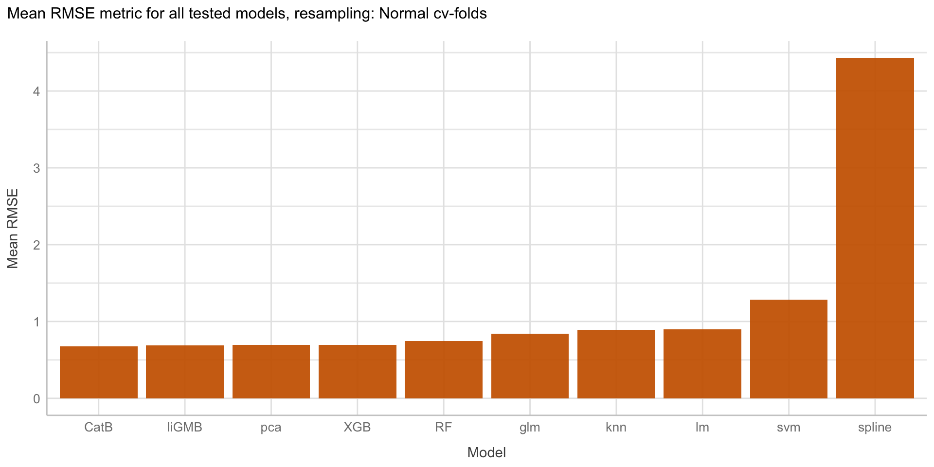 Summarising model metric performances, resampling: Spatial clustering cv-folds - metric: RMSE