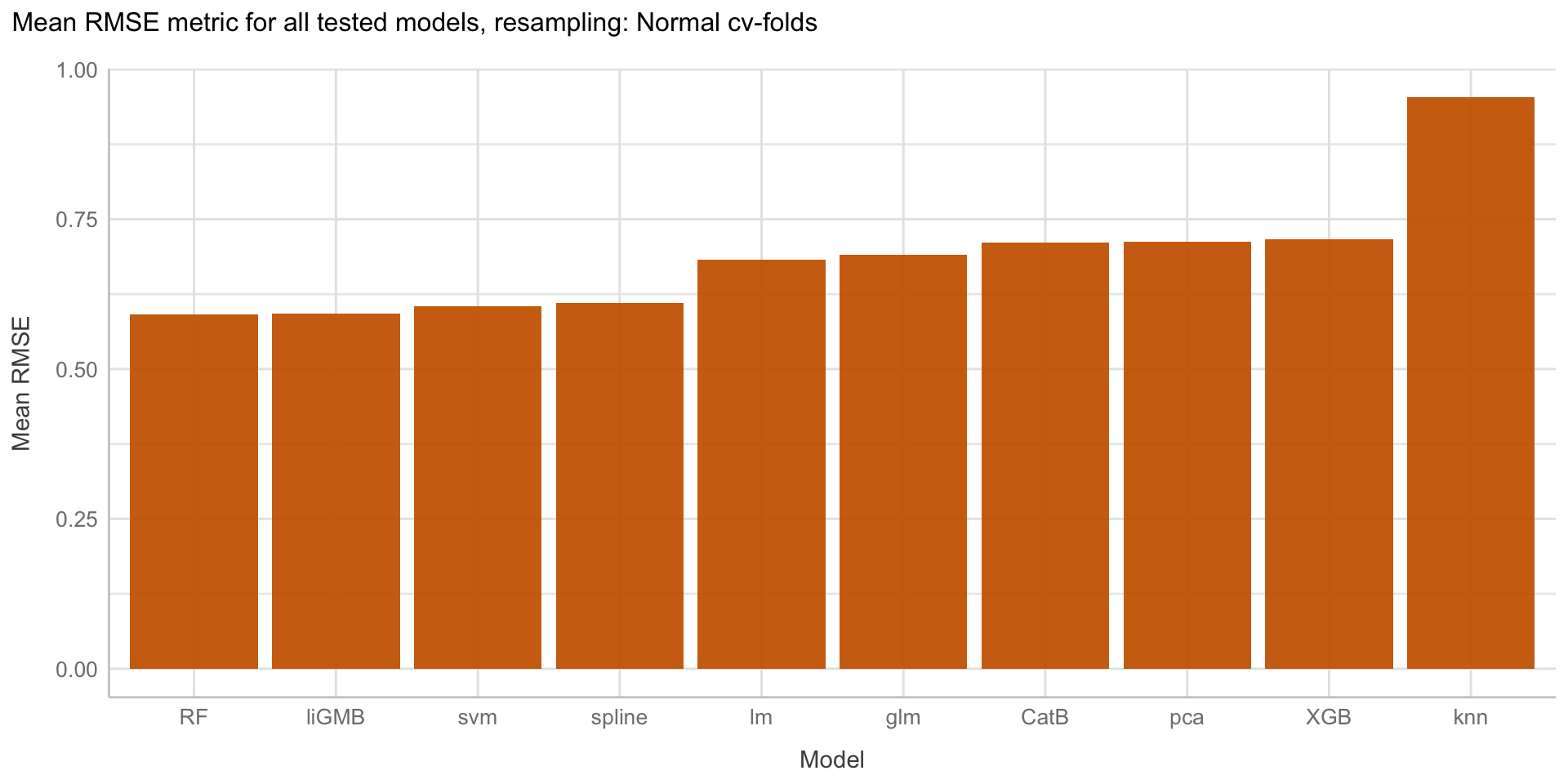 Summarising model metric performances, resampling: Normal cv-folds - metric: RMSE