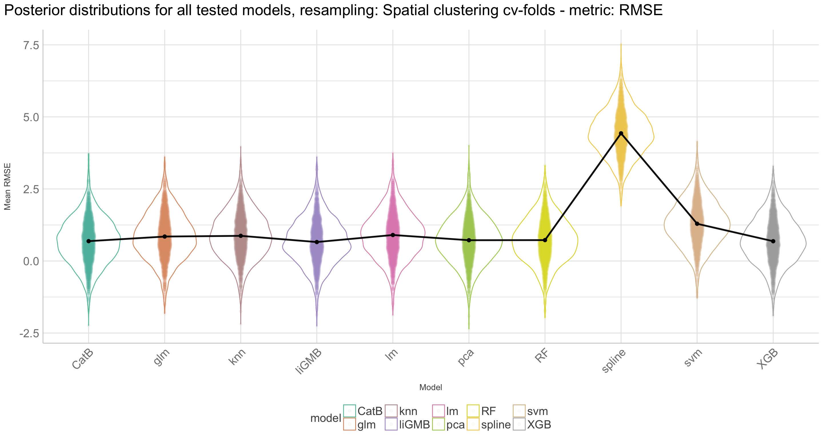 Posterior distributions for all tested models, resampling: Spatial clustering cv-folds - metric: RMSE