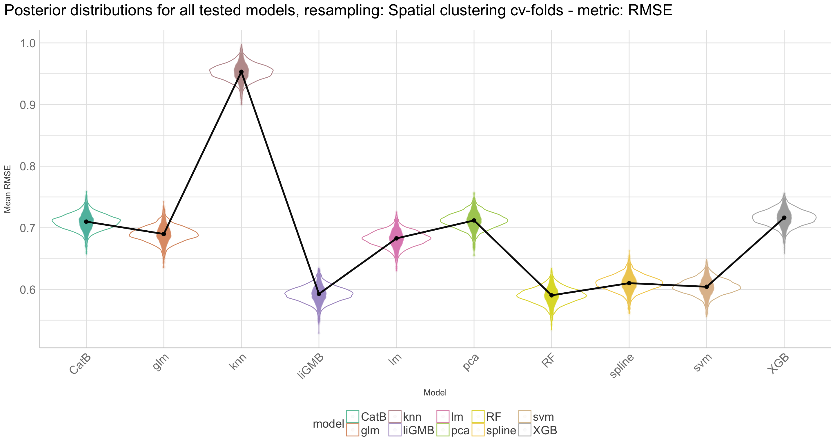 Posterior distributions for all tested models, resampling: Normal cv-folds - metric: RMSE