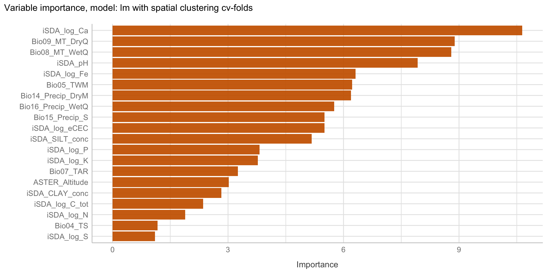 Variable importance plot, model: lm, resampling: spatial clustering cv-folds