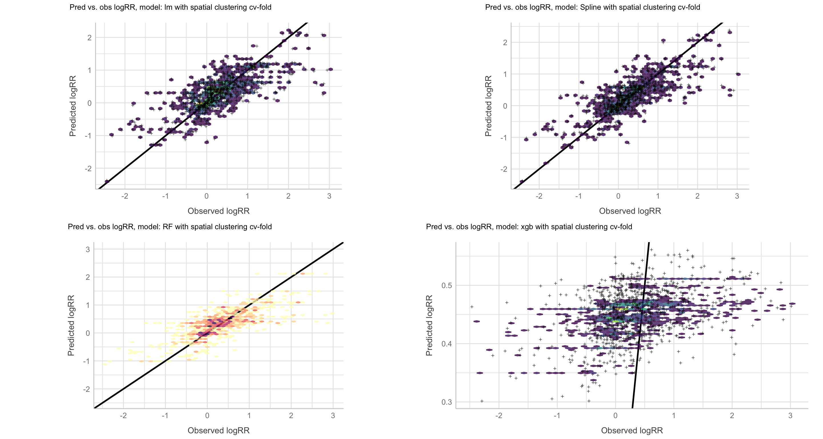 Predicted vs. observed logRR values, resampling: Spatial clustering cv-folds