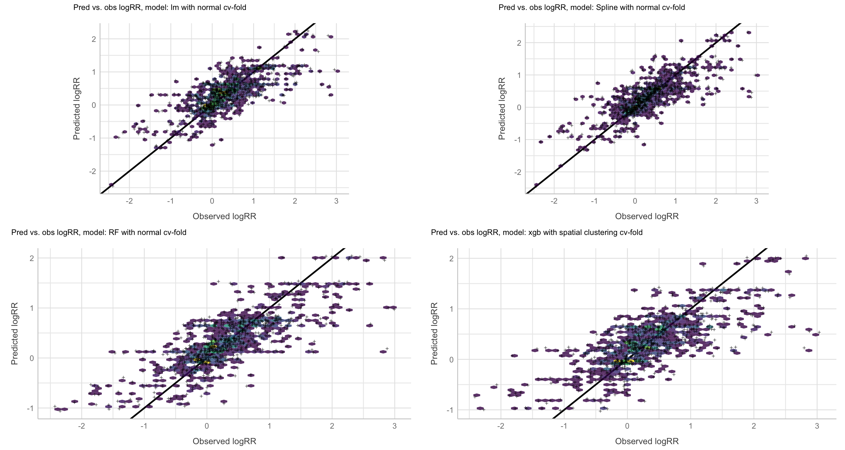 Predicted vs. observed logRR values, resampling: Normal cv-folds