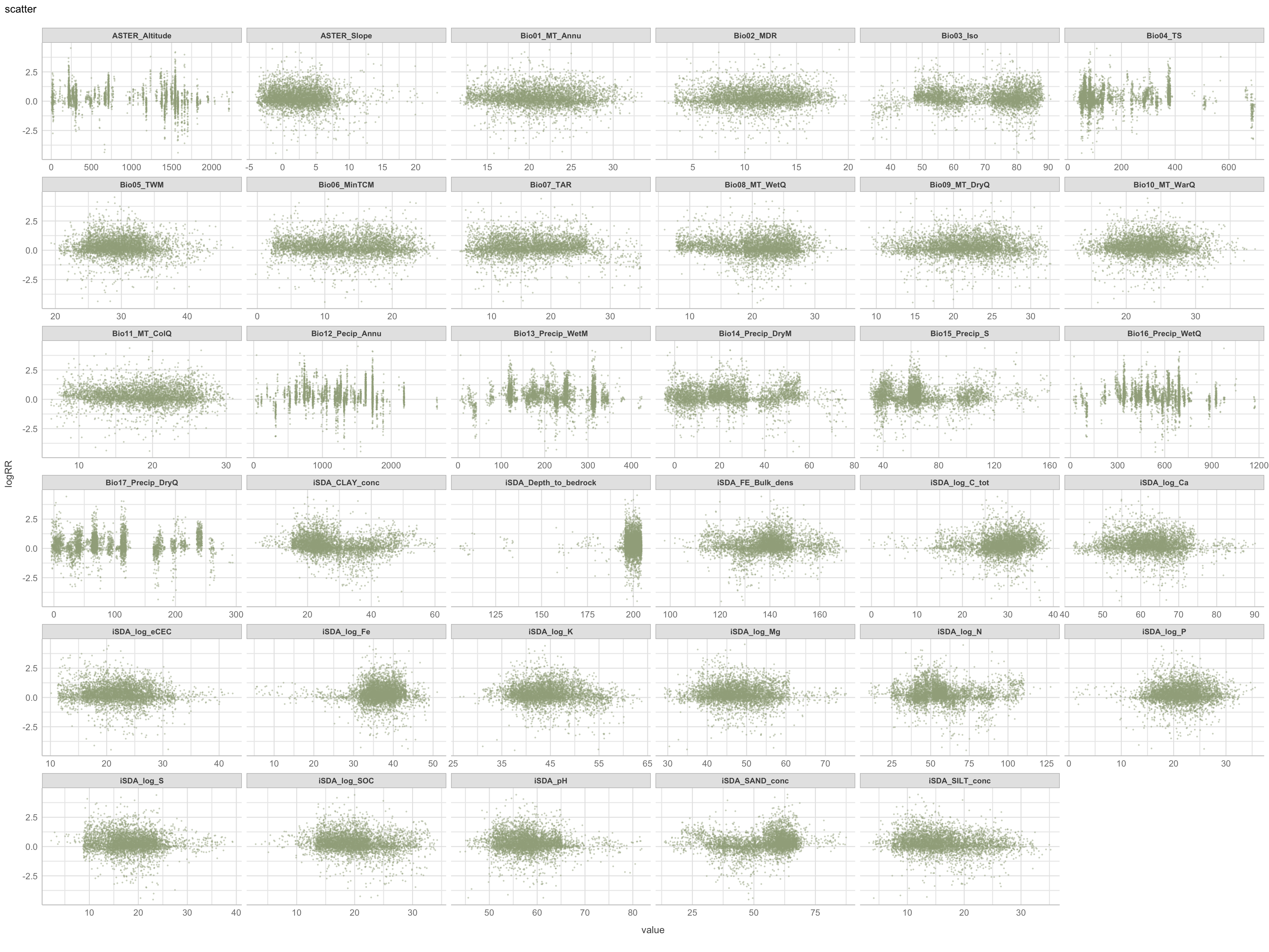 Scatter plot of biophysical predictors vs. logRR