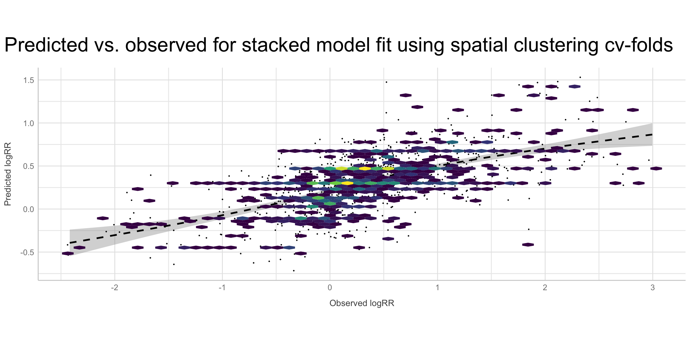 Predicted vs. observed for the stacked model, resampling: Spatial clustering cv-folds
