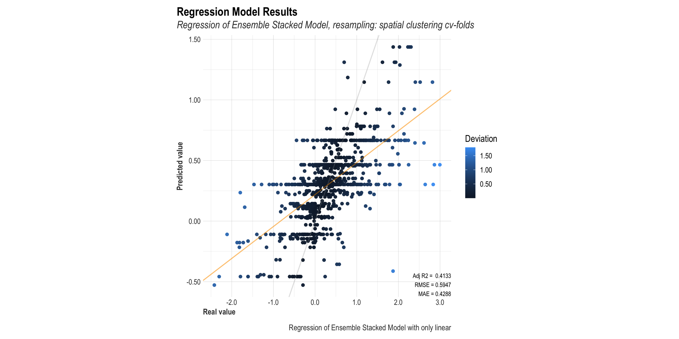 Lares linear regression plot for the ensemble stacked model with spatial clustering cv-folds