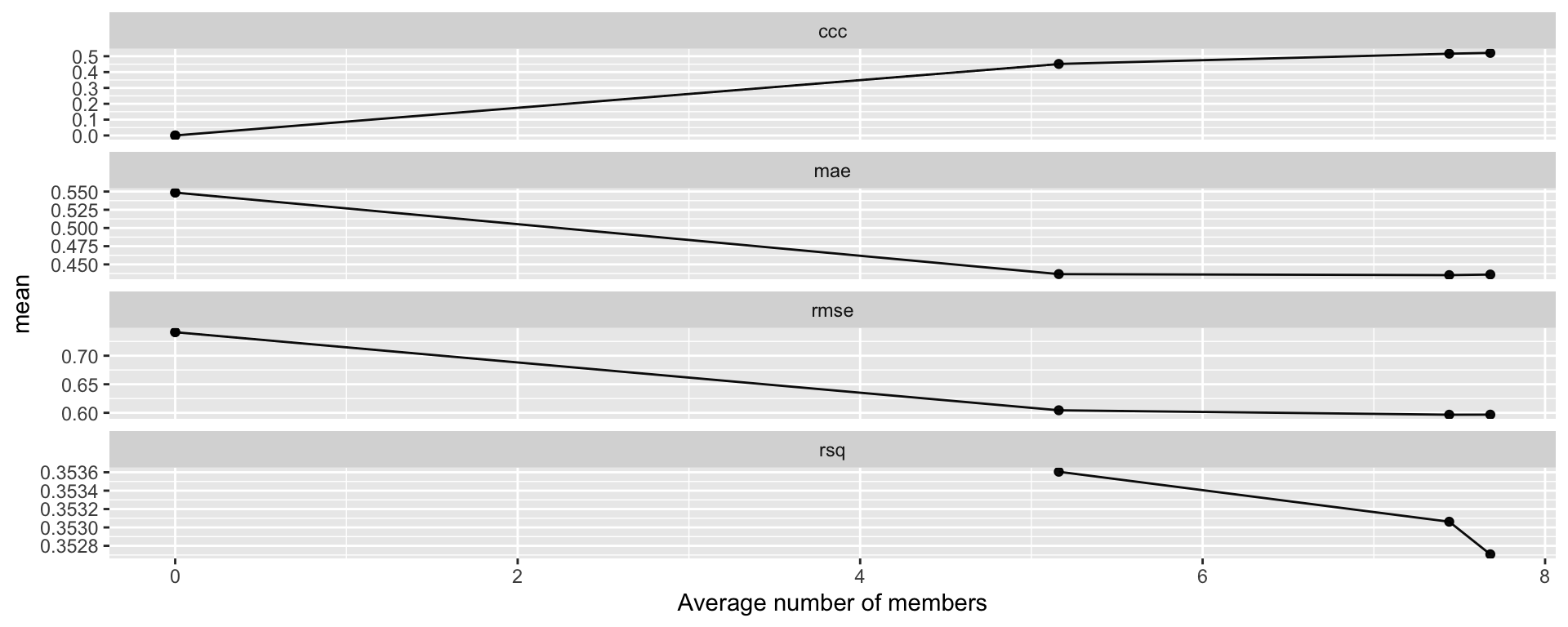Trade-off between performance and the number of member candidates, resampling: Normal cv-folds