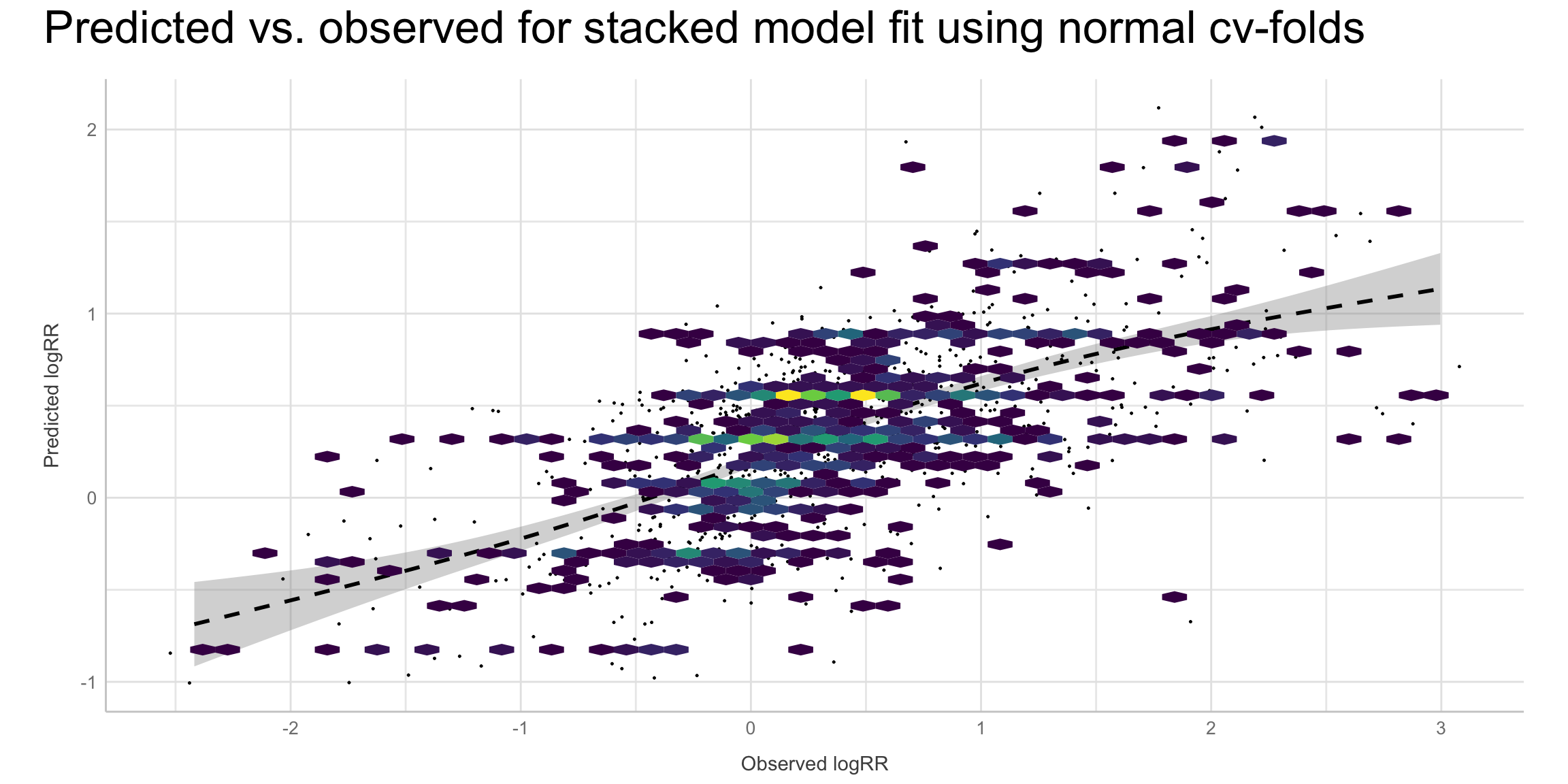 Predicted vs. observed for the stacked model, resampling: Normal cv-folds