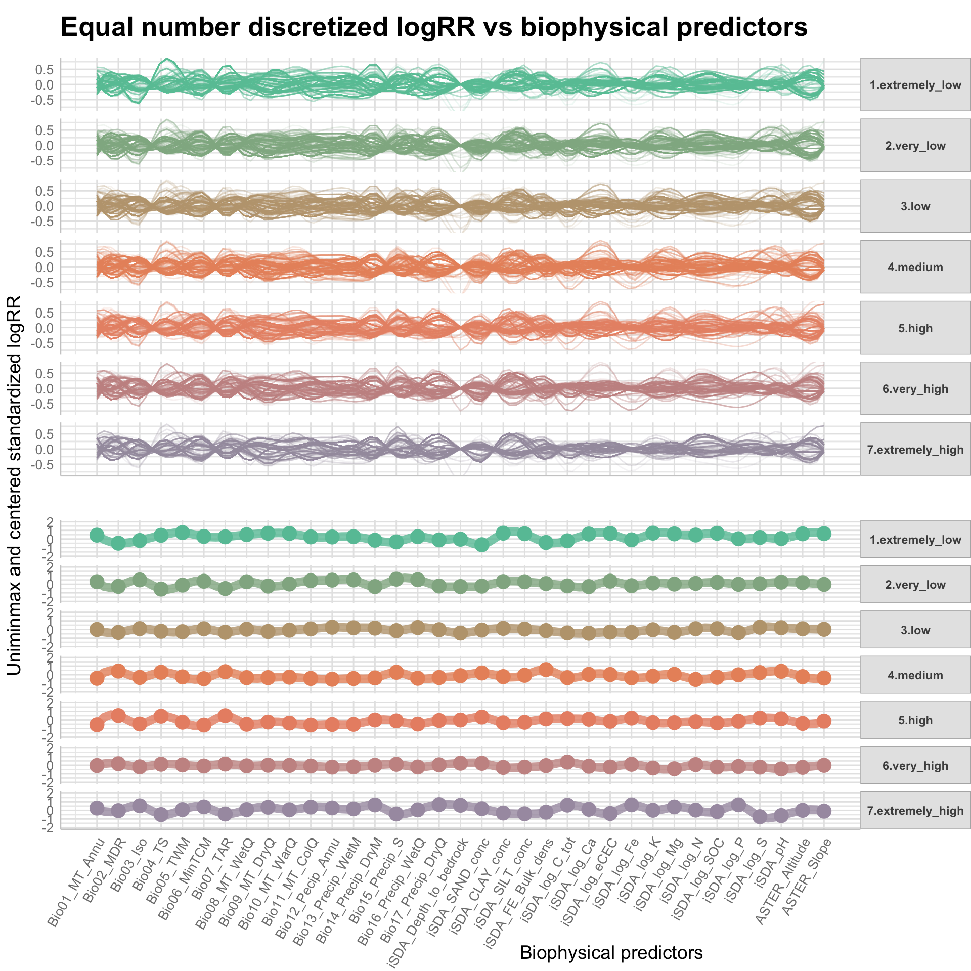 Parallel coordinate plots of discritized logRR against biophysical predictors, method: Equal number