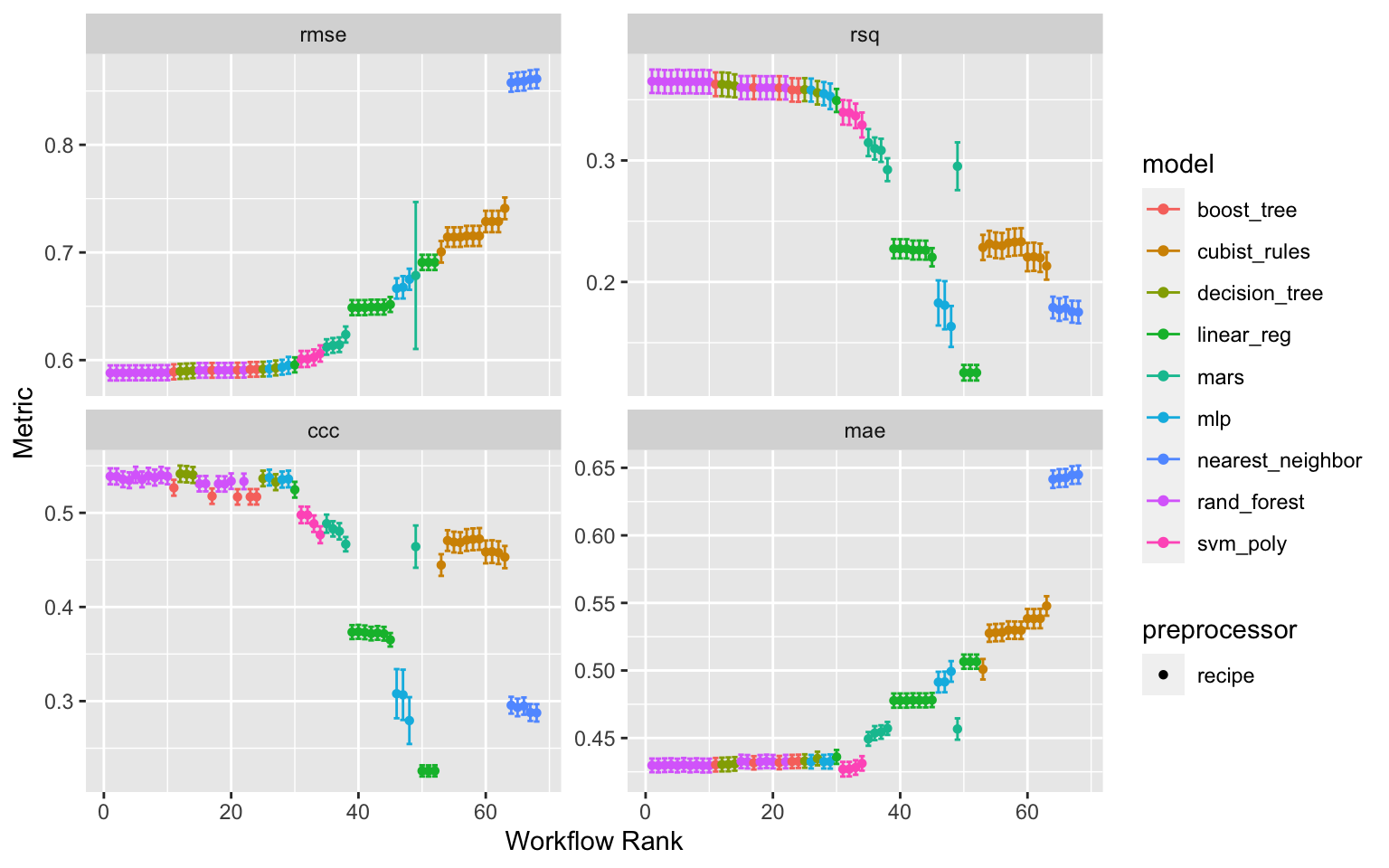 Results of the tune race anova workflowset tuning after lm models have been excluded
