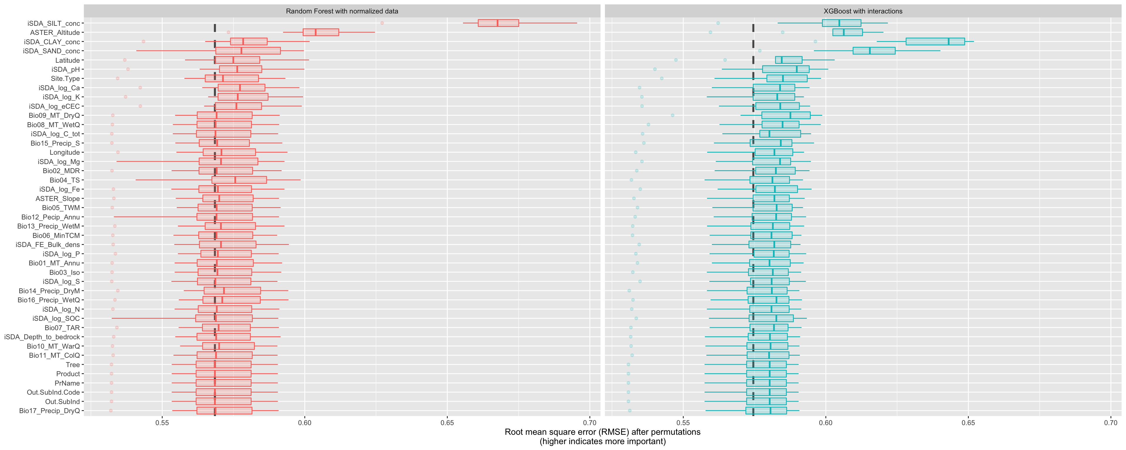 Costumn plot of the vip using the special ggplot function for the tree-based models