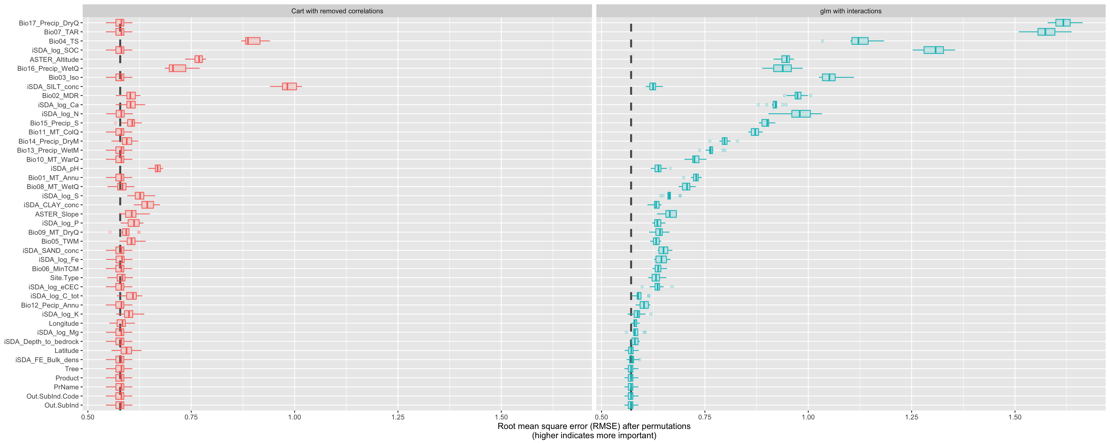 Costumn plot of the vip using the special ggplot function for the cart and glm models