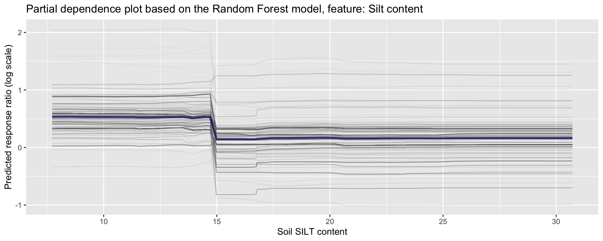 Partial dependence plot for silt content